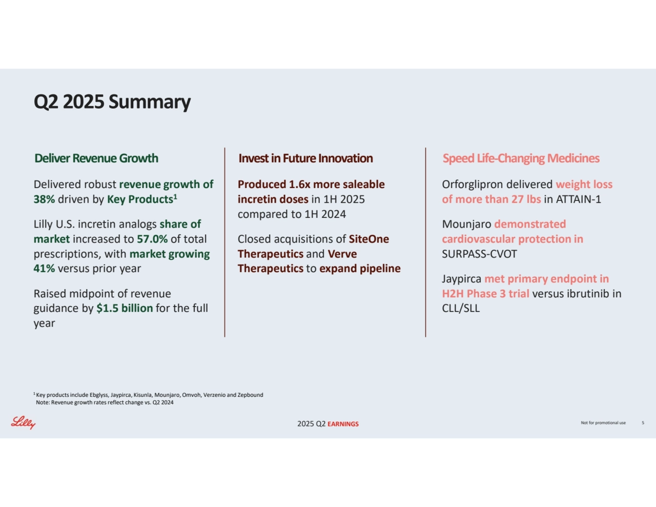 2025 Q2 EARNINGS Not for promotional use 5
Q2 2025 Summary
Invest in Future Innovation Speed Life-Changing Medicines
Delivered robust revenue growth of 
38% driven by Key Products1
Lilly U.S. incretin analogs share of 
market increased to 57.0% of total 
prescriptions, with market growing 
41% versus prior year
Raised midpoint of revenue 
guidance by $1.5 billion for the full 
year
Produced 1.6x more saleable 
incretin doses in 1H 2025 
compared to 1H 2024
Closed acquisitions of SiteOne
Therapeutics and Verve 
Therapeutics to expand pipeline
1 Key products include Ebglyss, Jaypirca, Kisunla, Mounjaro, Omvoh, Verzenio and Zepbound
Note: Revenue growth rates reflect change vs. Q2 2024
Orforglipron delivered weight loss 
of more than 27 lbs in ATTAIN-1
Mounjaro demonstrated
cardiovascular protection in 
SURPASS-CVOT
Jaypirca met primary endpoint in 
H2H Phase 3 trial versus ibrutinib in 
CLL/SLL
Deliver Revenue Growth