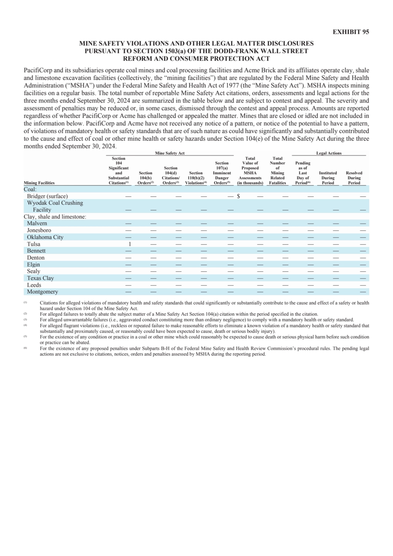 EXHIBIT 95 
MINE SAFETY VIOLATIONS AND OTHER LEGAL MATTER DISCLOSURES 
PURSUANT TO SECTION 1503(a…