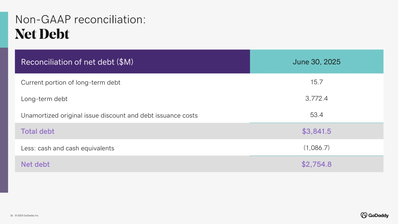 © 2025 GoDaddy Inc..
Non-GAAP reconciliation:
Net Debt
26
Reconciliation of net debt ($M) June 30, 2025
Current portion of long-term debt 15.7
Long-term debt 3,772.4
Unamortized original issue discount and debt issuance costs 53.4
Total debt $3,841.5
Less: cash and cash equivalents (1,086.7)
Net debt $2,754.8