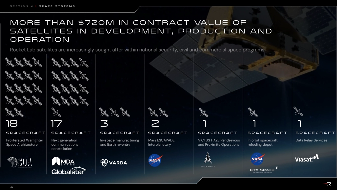 Section 4 | Space Systems
25
Mo r e t han $ 7 20M in con t ra c t va l u e o f 
sat e l l i t e …