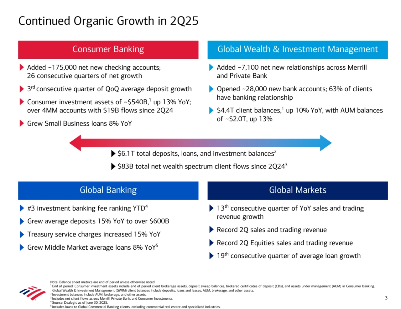 Added ~175,000 net new checking accounts; 
26 consecutive quarters of net growth
3
rd consecutive quarter of QoQ average deposit growth 
Consumer investment assets of ~$540B,1 up 13% YoY; 
over 4MM accounts with $19B flows since 2Q24
Grew Small Business loans 8% YoY
Note: Balance sheet metrics are end of period unless otherwise noted.
1 End of period. Consumer investment assets include end of period client brokerage assets, deposit sweep balances, brokered certificates of deposit (CDs), and assets under management (AUM) in Consumer Banking. 
Global Wealth & Investment Management (GWIM) client balances include deposits, loans and leases, AUM, brokerage, and other assets.
2 Investment balances include AUM, brokerage, and other assets.
3 Includes net client flows across Merrill, Private Bank, and Consumer Investments.
4 Source: Dealogic as of June 30, 2025.
5 Includes loans to Global Commercial Banking clients, excluding commercial real estate and specialized industries.
#3 investment banking fee ranking YTD4
Grew average deposits 15% YoY to over $600B
Treasury service charges increased 15% YoY
Grew Middle Market average loans 8% YoY5
Added ~7,100 net new relationships across Merrill 
and Private Bank
Opened ~28,000 new bank accounts; 63% of clients 
have banking relationship
$4.4T client balances,1 up 10% YoY, with AUM balances 
of ~$2.0T, up 13%
Continued Organic Growth in 2Q25
3
Consumer Banking Global Wealth & Investment Management
Global Banking Global Markets
$6.1T total deposits, loans, and investment balances2
$83B total net wealth spectrum client flows since 2Q243
13th consecutive quarter of YoY sales and trading 
revenue growth
Record 2Q sales and trading revenue
Record 2Q Equities sales and trading revenue
19th consecutive quarter of average loan growth