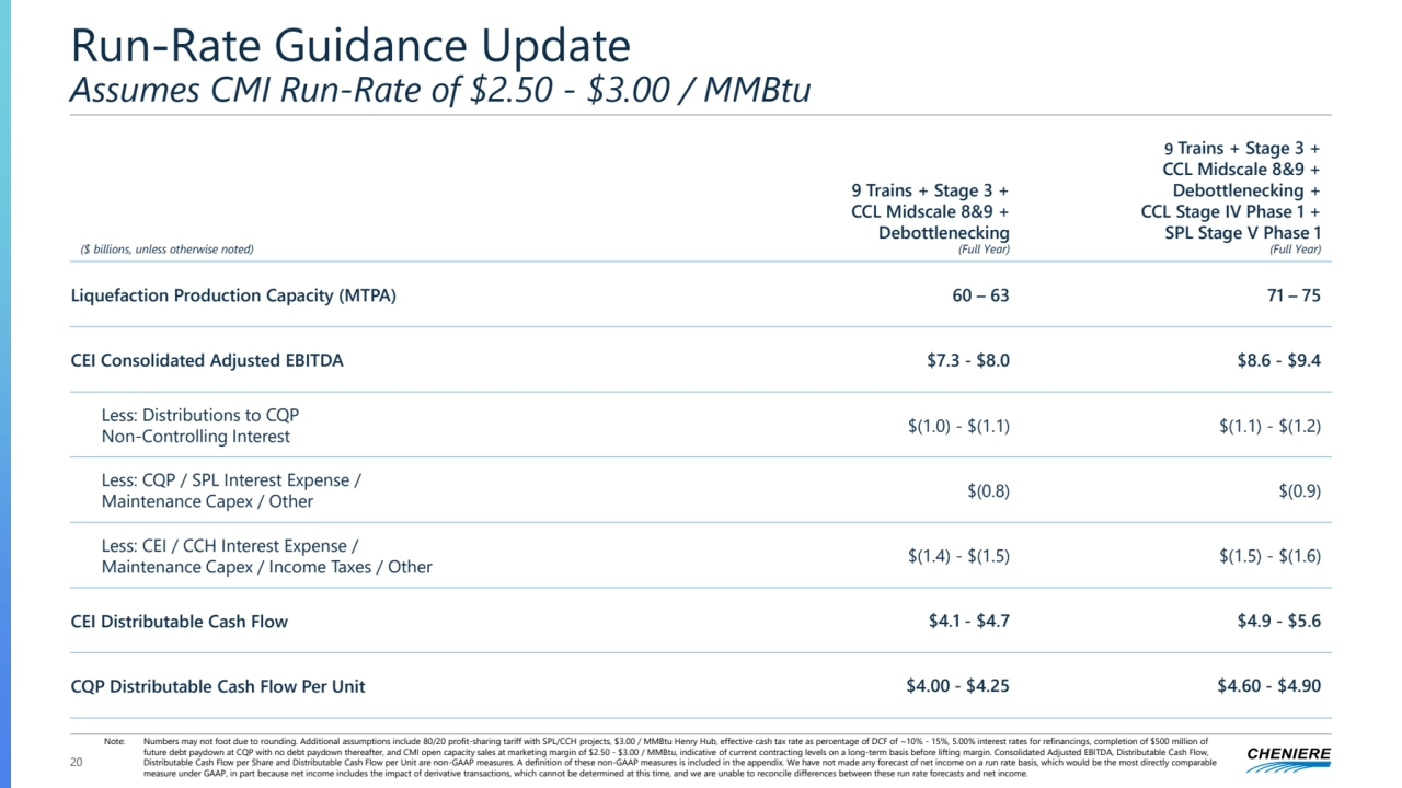 ($ billions, unless otherwise noted)
9 Trains + Stage 3 + 
CCL Midscale 8&9 + 
Debottlenecking
(Full Year)
9 Trains + Stage 3 + 
CCL Midscale 8&9 + 
Debottlenecking + 
CCL Stage IV Phase 1 + 
SPL Stage V Phase 1
(Full Year)
Liquefaction Production Capacity (MTPA) 60 – 63 71 – 75
CEI Consolidated Adjusted EBITDA $7.3 - $8.0 $8.6 - $9.4
Less: Distributions to CQP 
Non-Controlling Interest $(1.0) - $(1.1) $(1.1) - $(1.2)
Less: CQP / SPL Interest Expense / 
Maintenance Capex / Other $(0.8) $(0.9) 
Less: CEI / CCH Interest Expense / 
Maintenance Capex / Income Taxes / Other $(1.4) - $(1.5) $(1.5) - $(1.6)
CEI Distributable Cash Flow $4.1 - $4.7 $4.9 - $5.6
CQP Distributable Cash Flow Per Unit $4.00 - $4.25 $4.60 - $4.90
20
Run-Rate Guidance Update
Assumes CMI Run-Rate of $2.50 - $3.00 / MMBtu
Note: Numbers may not foot due to rounding. Additional assumptions include 80/20 profit-sharing tariff with SPL/CCH projects, $3.00 / MMBtu Henry Hub, effective cash tax rate as percentage of DCF of ~10% - 15%, 5.00% interest rates for refinancings, completion of $500 million of 
future debt paydown at CQP with no debt paydown thereafter, and CMI open capacity sales at marketing margin of $2.50 - $3.00 / MMBtu, indicative of current contracting levels on a long-term basis before lifting margin. Consolidated Adjusted EBITDA, Distributable Cash Flow, 
Distributable Cash Flow per Share and Distributable Cash Flow per Unit are non-GAAP measures. A definition of these non-GAAP measures is included in the appendix. We have not made any forecast of net income on a run rate basis, which would be the most directly comparable 
measure under GAAP, in part because net income includes the impact of derivative transactions, which cannot be determined at this time, and we are unable to reconcile differences between these run rate forecasts and net income.