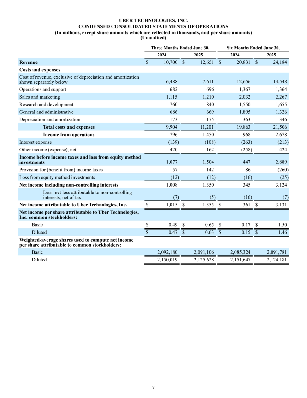 7
UBER TECHNOLOGIES, INC.
CONDENSED CONSOLIDATED STATEMENTS OF OPERATIONS
(In millions, except share amounts which are reflected in thousands, and per share amounts)
(Unaudited)
Three Months Ended June 30, Six Months Ended June 30,
2024 2025 2024 2025
Revenue $ 10,700 $ 12,651 $ 20,831 $ 24,184
Costs and expenses
Cost of revenue, exclusive of depreciation and amortization 
shown separately below 6,488 7,611 12,656 14,548
Operations and support 682 696 1,367 1,364
Sales and marketing 1,115 1,210 2,032 2,267
Research and development 760 840 1,550 1,655
General and administrative 686 669 1,895 1,326
Depreciation and amortization 173 175 363 346
Total costs and expenses 9,904 11,201 19,863 21,506
Income from operations 796 1,450 968 2,678
Interest expense (139) (108) (263) (213)
Other income (expense), net 420 162 (258) 424
Income before income taxes and loss from equity method 
investments 1,077 1,504 447 2,889
Provision for (benefit from) income taxes 57 142 86 (260)
Loss from equity method investments (12) (12) (16) (25)
Net income including non-controlling interests 1,008 1,350 345 3,124
Less: net loss attributable to non-controlling 
interests, net of tax (7) (5) (16) (7)
Net income attributable to Uber Technologies, Inc. $ 1,015 $ 1,355 $ 361 $ 3,131
Net income per share attributable to Uber Technologies, 
Inc. common stockholders:
Basic $ 0.49 $ 0.65 $ 0.17 $ 1.50
Diluted $ 0.47 $ 0.63 $ 0.15 $ 1.46
Weighted-average shares used to compute net income 
per share attributable to common stockholders:
Basic 2,092,180 2,091,106 2,085,324 2,091,781
Diluted 2,150,019 2,125,628 2,151,647 2,124,181