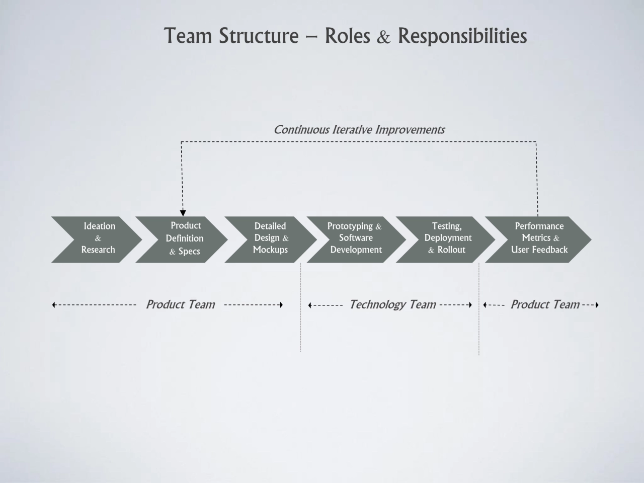 Ideation 
& 
Research
Product 
Definition 
& Specs
Detailed
Design & 
Mockups
Prototyping …