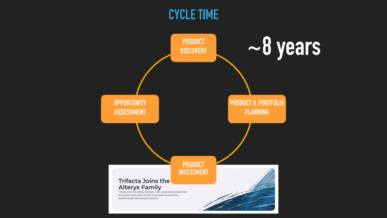 OPPORTUNITY 
ASSESSMENT
PRODUCT 
INVESTMENT
PRODUCT 
DISCOVERY
PRODUCT & PORTFOLIO 
PLANNING…