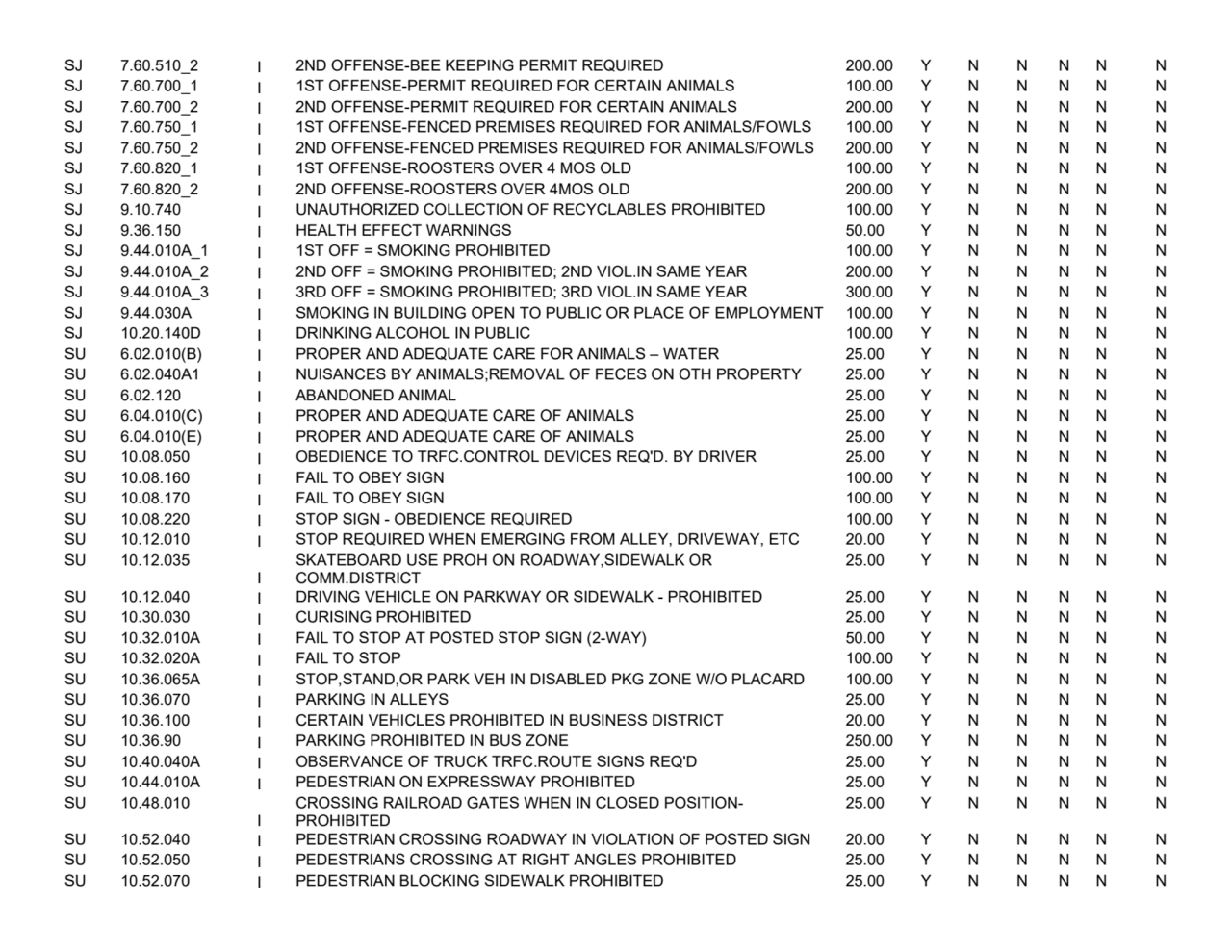 SJ 7.60.510_2 I 2ND OFFENSE-BEE KEEPING PERMIT REQUIRED 200.00 Y N N N N N
SJ 7.60.700_1 I 1ST OFF…