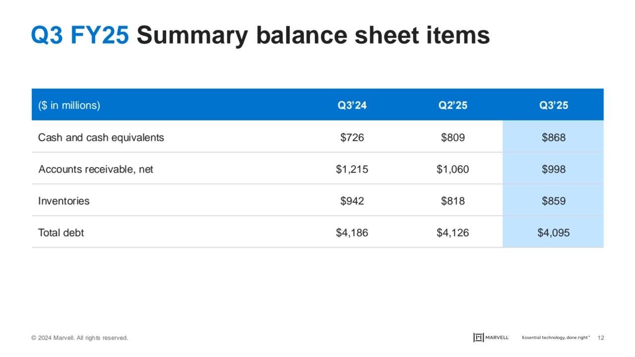 © 2024 Marvell. All rights reserved. 12
Q3 FY25 Summary balance sheet items
($ in millions) Q3’24…