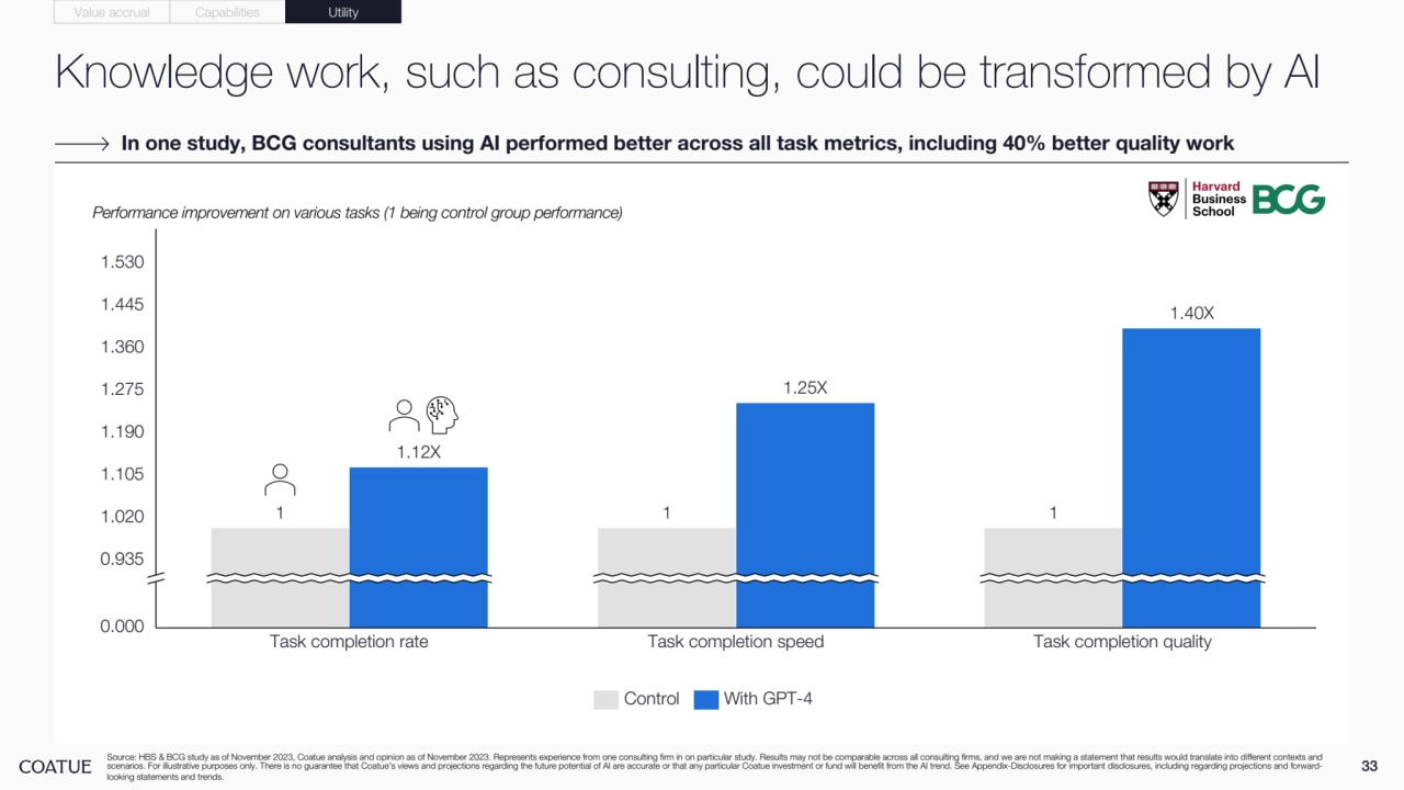 Knowledge work, such as consulting, could be transformed by AI
33 Source: HBS & BCG study as of November 2023, Coatue analysis and opinion as of November 2023. Represents experience from one consulting firm in on particular study. Results may not be comparable across all consulting firms, and we are not making a statement that results would translate into different contexts and 
scenarios. For illustrative purposes only. There is no guarantee that Coatue’s views and projections regarding the future potential of AI are accurate or that any particular Coatue investment or fund will benefit from the AI trend. See Appendix-Disclosures for important disclosures, including regarding projections and forwardlooking statements and trends.
In one study, BCG consultants using AI performed better across all task metrics, including 40% better quality work 
Performance improvement on various tasks (1 being control group performance)
0.000
1.190
0.935
1.020
1.105
1.275
1.360
1.445
1.530
Task completion rate Task completion speed Task completion quality
1
1.12X
1
1.25X
1
1.40X
Control With GPT-4
Value accrual Capabilities Utility