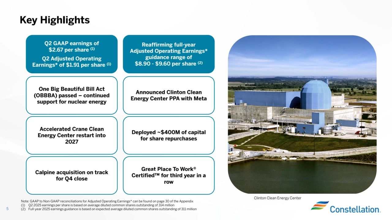 Key Highlights
5
Accelerated Crane Clean
Energy Center restart into
2027
Deployed ~$400M of capital
for share repurchases
Q2 GAAP earnings of
$2.67 per share (1)
Q2 Adjusted Operating
Earnings* of $1.91 per share (1)
Calpine acquisition on track
for Q4 close
Reaffirming full-year
Adjusted Operating Earnings*
guidance range of
$8.90 - $9.60 per share (2)
(1) Q2 2025 earnings per share is based on average diluted common shares outstanding of 314 million(2) Full-year 2025 earnings guidance is based on expected average diluted common shares outstanding of 311 millionNote: GAAP to Non-GAAP reconciliations for Adjusted Operating Earnings* can be found on page 30 of the Appendix Clinton Clean Energy Center
Great Place To Work®
Certified for third year in a
row
One Big Beautiful Bill Act
(OBBBA) passed – continued
support for nuclear energy
Announced Clinton Clean
Energy Center PPA with Meta