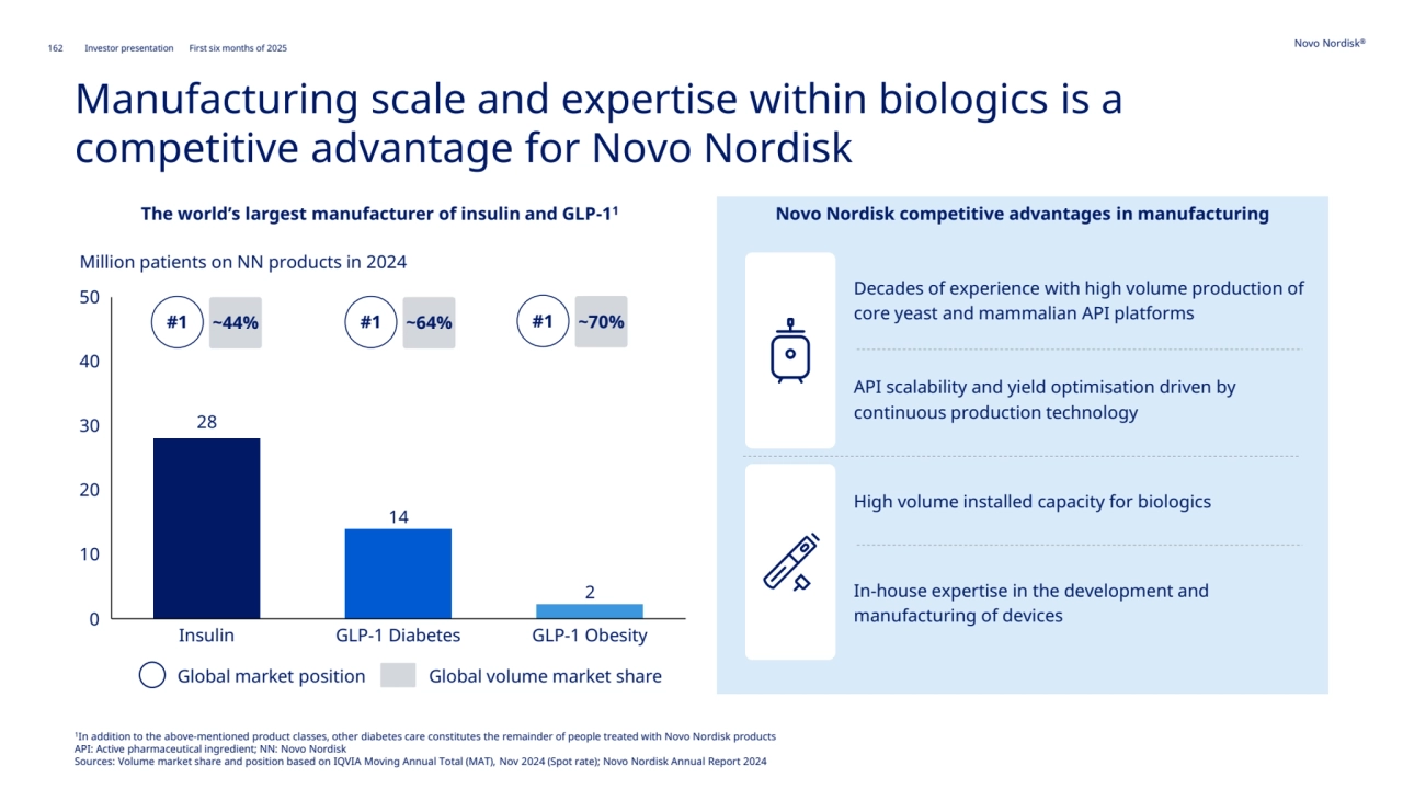 162 Novo Nordisk®
Investor presentation First six months of 2025
Novo Nordisk competitive advantages in manufacturing
Manufacturing scale and expertise within biologics is a 
competitive advantage for Novo Nordisk
1
In addition to the above-mentioned product classes, other diabetes care constitutes the remainder of people treated with Novo Nordisk products
API: Active pharmaceutical ingredient; NN: Novo Nordisk
Sources: Volume market share and position based on IQVIA Moving Annual Total (MAT), Nov 2024 (Spot rate); Novo Nordisk Annual Report 2024
High volume installed capacity for biologics 
Decades of experience with high volume production of 
core yeast and mammalian API platforms
The world’s largest manufacturer of insulin and GLP-1
1
API scalability and yield optimisation driven by 
continuous production technology
In-house expertise in the development and 
manufacturing of devices
28
14
2
0
10
20
30
40
50
Million patients on NN products in 2024
Insulin GLP-1 Diabetes GLP-1 Obesity
#1 ~44% #1 ~64%
Global market position Global volume market share
#1 ~70%