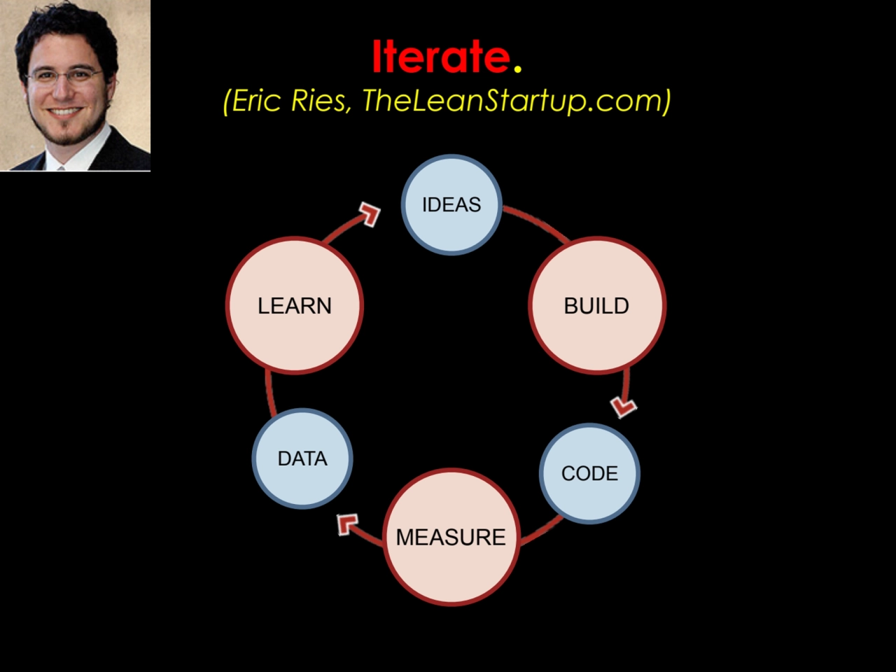 LEARN BUILD
MEASURE
IDEAS
CODE
DATA
Iterate.
(Eric Ries, TheLeanStartup.com)