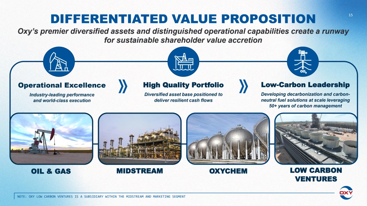 15
OIL & GAS MIDSTREAM OXYCHEM LOW CARBON 
VENTURES
Operational Excellence
Industry-leading performance 
and world-class execution
High Quality Portfolio
Diversified asset base positioned to 
deliver resilient cash flows
Low-Carbon Leadership
Developing decarbonization and carbonneutral fuel solutions at scale leveraging 
50+ years of carbon management
DIFFERENTIATED VALUE PROPOSITION
Oxy’s premier diversified assets and distinguished operational capabilities create a runway 
for sustainable shareholder value accretion
NOTE: OXY LOW CARBON VENTURES IS A SUBSIDIARY WITHIN THE MIDSTREAM AND MARKETING SEGMENT