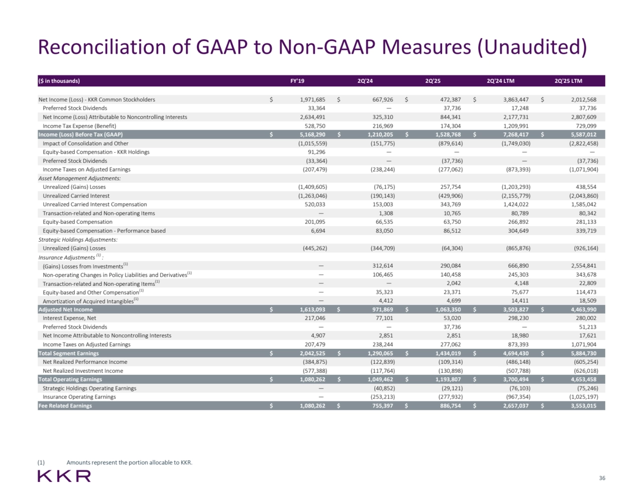 36
Reconciliation of GAAP to Non-GAAP Measures (Unaudited) 
(1) Amountsrepresent the portion allocable to KKR.
($ in thousands) FY'19 2Q'24 2Q'25 2Q'24 LTM 2Q'25 LTM
Net Income (Loss) - KKR Common Stockholders $ 1,971,685 $ 667,926 $ 472,387 $ 3,863,447 $ 2,012,568
Preferred Stock Dividends 33,364 — 37,736 17,248 37,736
Net Income (Loss) Attributable to Noncontrolling Interests 2,634,491 325,310 844,341 2,177,731 2,807,609
Income Tax Expense (Benefit) 528,750 216,969 174,304 1,209,991 729,099
Income (Loss) Before Tax (GAAP) $ 5,168,290 $ 1,210,205 $ 1,528,768 $ 7,268,417 $ 5,587,012
Impact of Consolidation and Other (1,015,559) (151,775) (879,614) (1,749,030) (2,822,458)
Equity-based Compensation - KKR Holdings 91,296 — — — — 
Preferred Stock Dividends (33,364) — (37,736) — (37,736)
Income Taxes on Adjusted Earnings (207,479) (238,244) (277,062) (873,393) (1,071,904)
Asset Management Adjustments:
Unrealized (Gains) Losses (1,409,605) (76,175) 257,754 (1,203,293) 438,554
Unrealized Carried Interest (1,263,046) (190,143) (429,906) (2,155,779) (2,043,860)
Unrealized Carried Interest Compensation 520,033 153,003 343,769 1,424,022 1,585,042
Transaction-related and Non-operating Items — 1,308 10,765 80,789 80,342
Equity-based Compensation 201,095 66,535 63,750 266,892 281,133
Equity-based Compensation - Performance based 6,694 83,050 86,512 304,649 339,719
Strategic Holdings Adjustments:
Unrealized (Gains) Losses (445,262) (344,709) (64,304) (865,876) (926,164)
Insurance Adjustments (1):
(Gains) Losses from Investments(1) — 312,614 290,084 666,890 2,554,841
Non-operating Changes in Policy Liabilities and Derivatives(1) — 106,465 140,458 245,303 343,678
Transaction-related and Non-operating Items(1) — — 2,042 4,148 22,809
Equity-based and Other Compensation(1) — 35,323 23,371 75,677 114,473
Amortization of Acquired Intangibles(1) — 4,412 4,699 14,411 18,509
Adjusted Net Income $ 1,613,093 $ 971,869 $ 1,063,350 $ 3,503,827 $ 4,463,990
Interest Expense, Net 217,046 77,101 53,020 298,230 280,002
Preferred Stock Dividends — — 37,736 — 51,213
Net Income Attributable to Noncontrolling Interests 4,907 2,851 2,851 18,980 17,621
Income Taxes on Adjusted Earnings 207,479 238,244 277,062 873,393 1,071,904
Total Segment Earnings $ 2,042,525 $ 1,290,065 $ 1,434,019 $ 4,694,430 $ 5,884,730
Net Realized Performance Income (384,875) (122,839) (109,314) (486,148) (605,254)
Net Realized Investment Income (577,388) (117,764) (130,898) (507,788) (626,018)
Total Operating Earnings $ 1,080,262 $ 1,049,462 $ 1,193,807 $ 3,700,494 $ 4,653,458
Strategic Holdings Operating Earnings — (40,852) (29,121) (76,103) (75,246)
Insurance Operating Earnings — (253,213) (277,932) (967,354) (1,025,197)
Fee Related Earnings $ 1,080,262 $ 755,397 $ 886,754 $ 2,657,037 $ 3,553,015