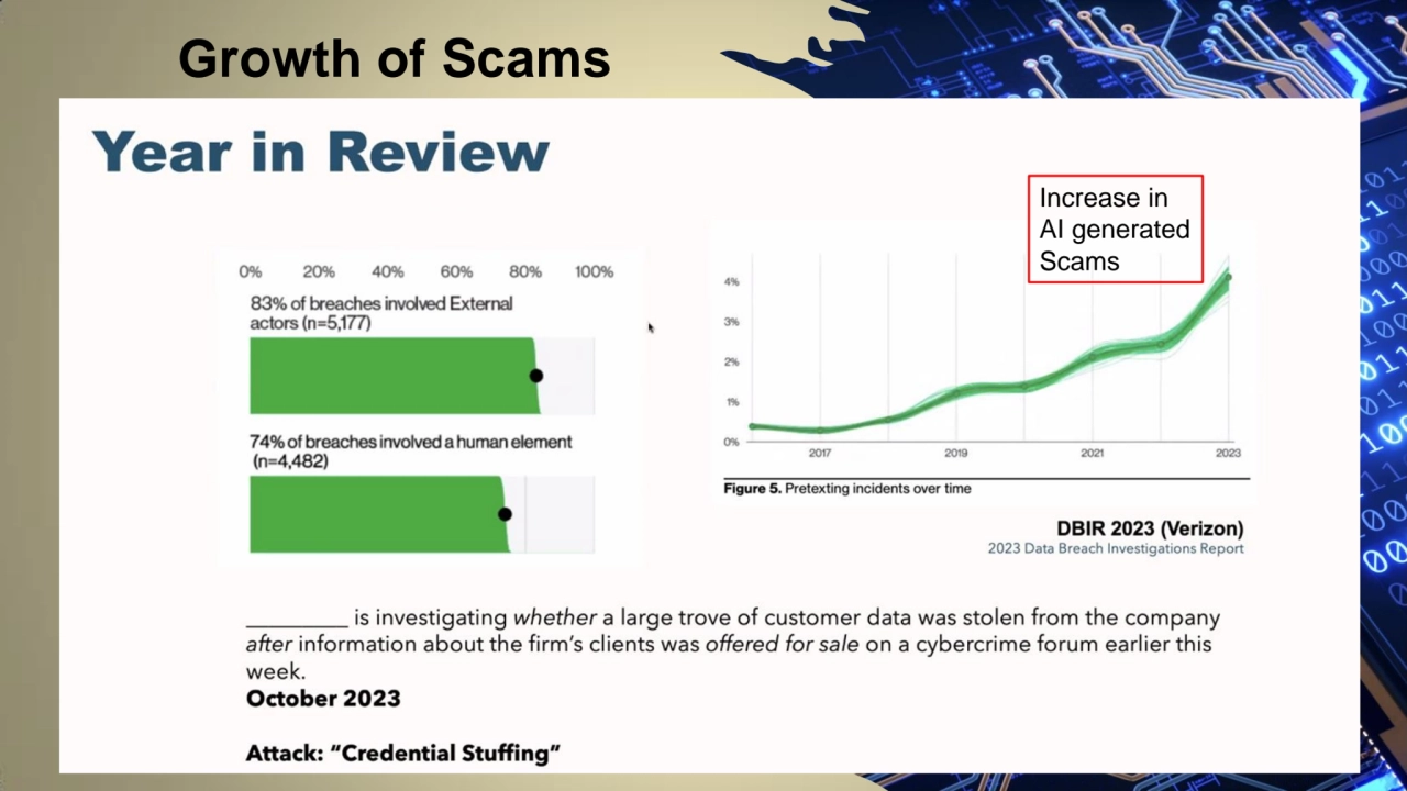 Growth of Scams
Increase in
AI generated
Scams