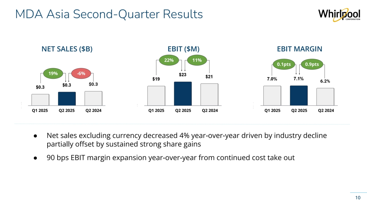 Whirlpool Corporation Confidential
MDA Asia Second-Quarter Results
10
NET SALES ($B) EBIT ($M) EBIT MARGIN
0.1pts
22%
19%
11%
-6%
0.9pts
Q1 2025 Q2 2025 Q2 2024 Q1 2025 Q2 2025 Q2 2024 Q1 2025 Q2 2025 Q2 2024
● Net sales excluding currency decreased 4% year-over-year driven by industry decline 
partially offset by sustained strong share gains
● 90 bps EBIT margin expansion year-over-year from continued cost take out