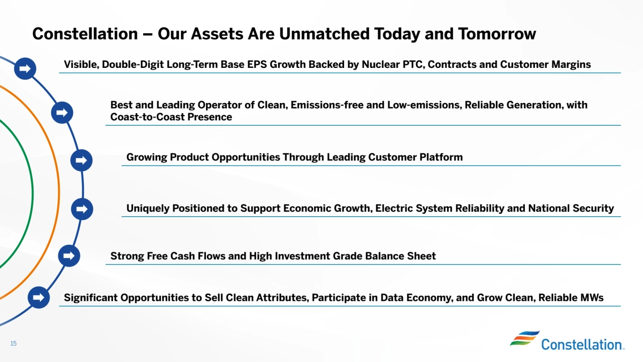Constellation – Our Assets Are Unmatched Today and Tomorrow
15
Visible, Double-Digit Long-Term Base EPS Growth Backed by Nuclear PTC, Contracts and Customer Margins
Best and Leading Operator of Clean, Emissions-free and Low-emissions, Reliable Generation, with Coast-to-Coast Presence
Uniquely Positioned to Support Economic Growth, Electric System Reliability and National SecurityGrowing Product Opportunities Through Leading Customer Platform
Significant Opportunities to Sell Clean Attributes, Participate in Data Economy, and Grow Clean, Reliable MWs
Strong Free Cash Flows and High Investment Grade Balance Sheet