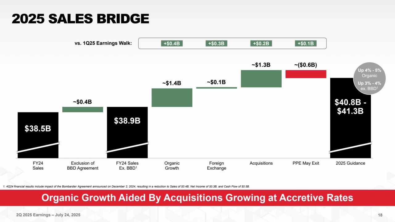 2Q 2025 Earnings – July 24, 2025
FY24
Sales
Exclusion of
BBD Agreement
FY24 Sales
Ex. BBD
Organic
Growth
Foreign
Exchange
Acquisitions PPE May Exit 2025 Guidance
Organic Growth Aided By Acquisitions Growing at Accretive Rates
2025 SALES BRIDGE
~$1.3B
$38.5B
$40.8B -
$41.3B
~$1.4B ~$0.1B
18
$38.9B
~$0.4B
Up 3% - 4%
ex. BBD1
Up 4% - 5%
Organic
1
~($0.6B)
1. 4Q24 financial results include impact of the Bombardier Agreement announced on December 2, 2024, resulting in a reduction to Sales of $0.4B, Net Income of $0.3B, and Cash Flow of $0.5B.
vs. 1Q25 Earnings Walk: +$0.4B +$0.3B +$0.2B +$0.1B