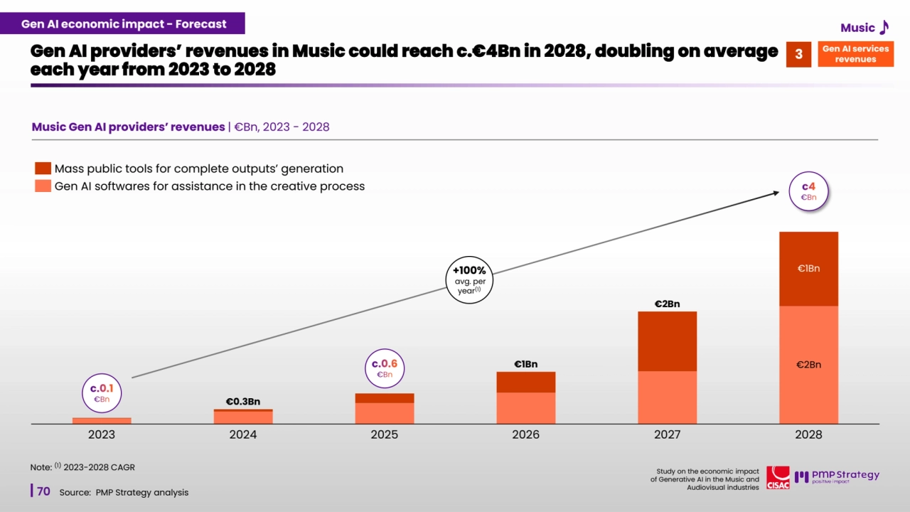 70
Study on the economic impact 
of Generative AI in the Music and 
Audiovisual industries 
Music Gen AI providers’ revenues | €Bn, 2023 - 2028
Gen AI providers’ revenues in Music could reach c.€4Bn in 2028, doubling on average 
each year from 2023 to 2028
Source: PMP Strategy analysis
2023 2024 2025 2026 2027
€1Bn
€2Bn
2028
€0.3Bn
€1Bn
€2Bn
Mass public tools for complete outputs’ generation
Gen AI softwares for assistance in the creative process
c.0.1
€Bn
c4
€Bn
c.0.6
€Bn
Note: (1) 2023-2028 CAGR
Gen AI services 3 revenues
Gen AI Music economic impact - Forecast
+100%
avg. per 
year(1)