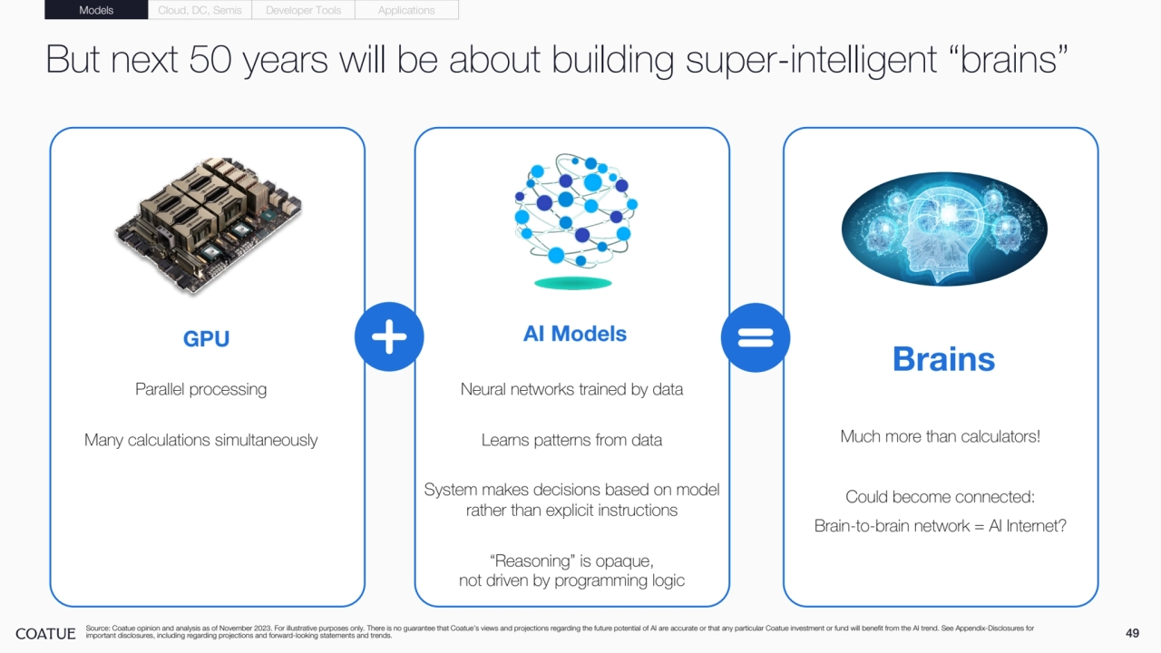 49
But next 50 years will be about building super-intelligent “brains”
Brains
AI Models
Neural networks trained by data
Learns patterns from data
System makes decisions based on model 
rather than explicit instructions 
“Reasoning” is opaque, 
not driven by programming logic
GPU
Parallel processing
Many calculations simultaneously Much more than calculators!
Could become connected:
Brain-to-brain network = AI Internet?
Source: Coatue opinion and analysis as of November 2023. For illustrative purposes only. There is no guarantee that Coatue’s views and projections regarding the future potential of AI are accurate or that any particular Coatue investment or fund will benefit from the AI trend. See Appendix-Disclosures for 
important disclosures, including regarding projections and forward-looking statements and trends.
Models Cloud, DC, Semis Developer Tools Applications
