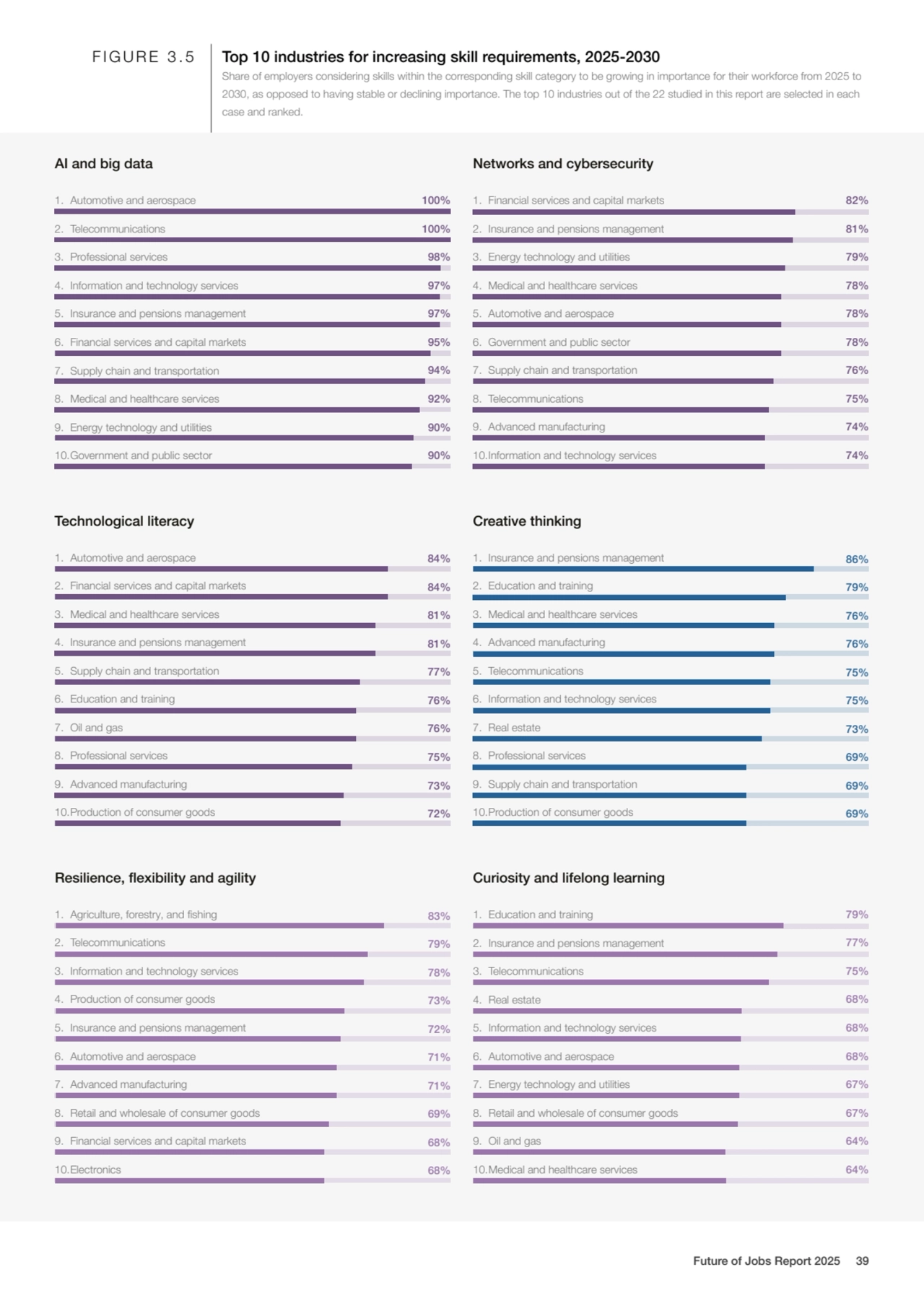 FIGURE 3.5
Share of employers considering skills within the corresponding skill category to be gro…