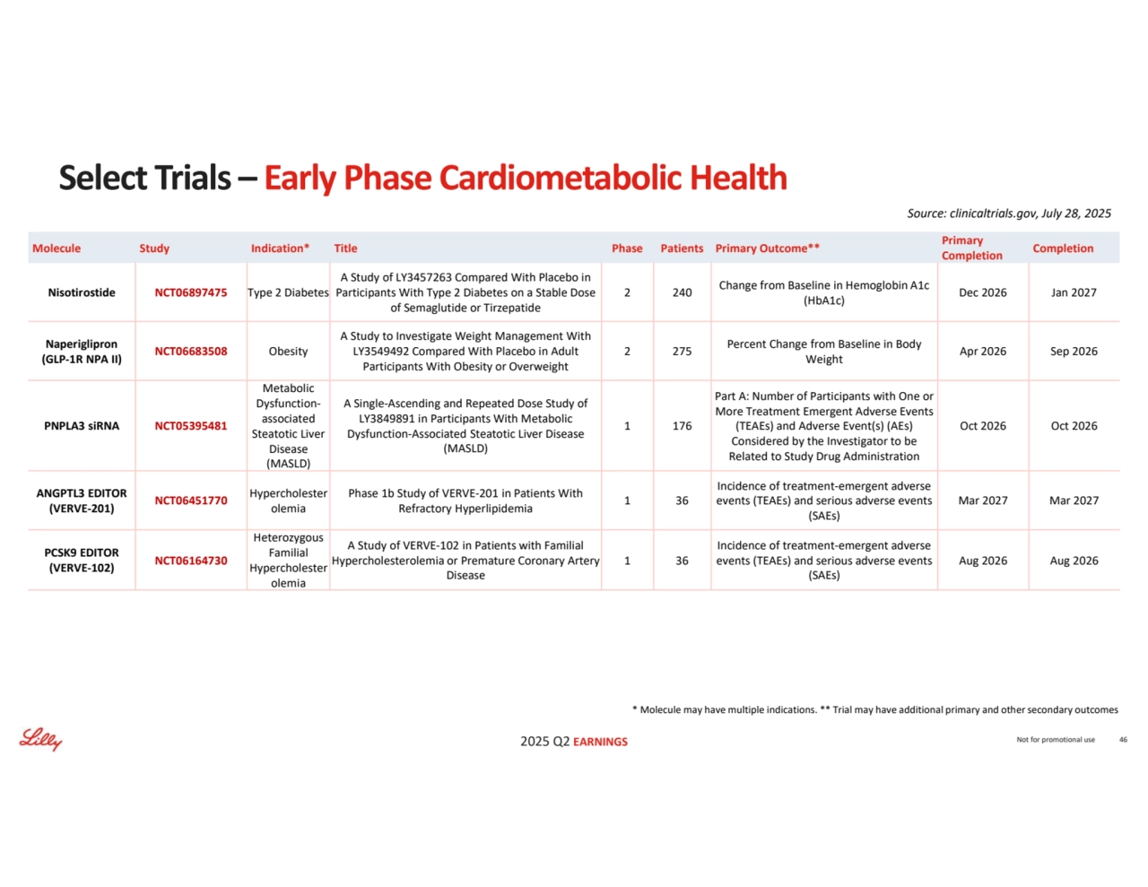 2025 Q2 EARNINGS
Completion Primary 
Completion Molecule Study Indication* Title Phase Patients Primary Outcome**
Dec 2026 Jan 2027 Change from Baseline in Hemoglobin A1c 
(HbA1c) 2 240
A Study of LY3457263 Compared With Placebo in 
Participants With Type 2 Diabetes on a Stable Dose 
of Semaglutide or Tirzepatide
Nisotirostide NCT06897475 Type 2 Diabetes
Apr 2026 Sep 2026 Percent Change from Baseline in Body 
Weight 2 275
A Study to Investigate Weight Management With 
LY3549492 Compared With Placebo in Adult 
Participants With Obesity or Overweight
NCT06683508 Obesity Naperiglipron 
(GLP-1R NPA II) 
Oct 2026 Oct 2026
Part A: Number of Participants with One or 
More Treatment Emergent Adverse Events 
(TEAEs) and Adverse Event(s) (AEs) 
Considered by the Investigator to be 
Related to Study Drug Administration
1 176
A Single-Ascending and Repeated Dose Study of 
LY3849891 in Participants With Metabolic 
Dysfunction-Associated Steatotic Liver Disease 
(MASLD)
Metabolic 
Dysfunctionassociated 
Steatotic Liver 
Disease 
(MASLD)
PNPLA3 siRNA NCT05395481
Mar 2027 Mar 2027
Incidence of treatment-emergent adverse 
events (TEAEs) and serious adverse events 
(SAEs)
1 36 Phase 1b Study of VERVE-201 in Patients With 
Refractory Hyperlipidemia
Hypercholester
olemia NCT06451770 ANGPTL3 EDITOR(VERVE-201) 
Aug 2026 Aug 2026
Incidence of treatment-emergent adverse 
events (TEAEs) and serious adverse events 
(SAEs)
1 36
A Study of VERVE-102 in Patients with Familial 
Hypercholesterolemia or Premature Coronary Artery 
Disease
Heterozygous 
Familial 
Hypercholester
olemia
NCT06164730 PCSK9 EDITOR
(VERVE-102) 
Source: clinicaltrials.gov, July 28, 2025
Not for promotional use 46
Select Trials – Early Phase Cardiometabolic Health
* Molecule may have multiple indications. ** Trial may have additional primary and other secondary outcomes