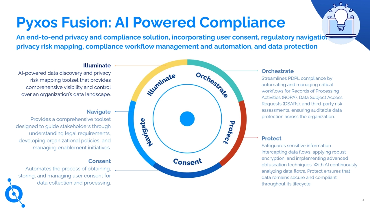 Pyxos Fusion: AI Powered Compliance
Navigate
Provides a comprehensive toolset
designed to guide stakeholders through
understanding legal requirements,
developing organizational policies, and
managing enablement initiatives.
Illuminate
AI-powered data discovery and privacy
risk mapping toolset that provides
comprehensive visibility and control
over an organization’s data landscape.
Orchestrate
Streamlines PDPL compliance by
automating and managing critical
workflows for Records of Processing
Activities (ROPA), Data Subject Access
Requests (DSARs), and third-party risk
assessments, ensuring auditable data
protection across the organization.
Consent
Automates the process of obtaining,
storing, and managing user consent for
data collection and processing.
Protect
Safeguards sensitive information
intercepting data flows, applying robust
encryption, and implementing advanced
obfuscation techniques. With AI continuously
analyzing data flows, Protect ensures that
data remains secure and compliant
throughout its lifecycle.
33
An end-to-end privacy and compliance solution, incorporating user consent, regulatory navigation, data
privacy risk mapping, compliance workflow management and automation, and data protection