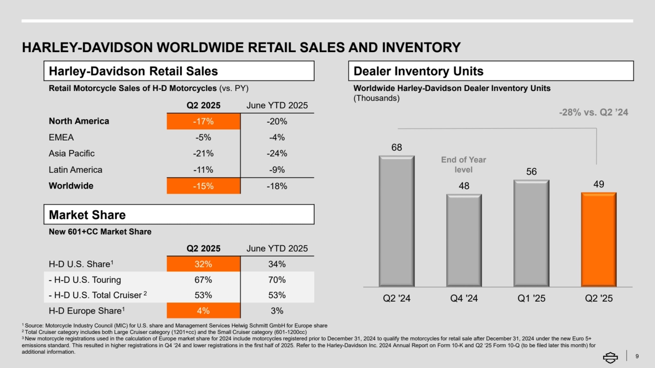 HARLEY-DAVIDSON WORLDWIDE RETAIL SALES AND INVENTORY 
9
Harley-Davidson Retail Sales
Retail Motorcycle Sales of H-D Motorcycles (vs. PY)
Q2 2025 June YTD 2025
North America -17% -20%
EMEA -5% -4%
Asia Pacific -21% -24%
Latin America -11% -9%
Worldwide -15% -18%
Dealer Inventory Units
Worldwide Harley-Davidson Dealer Inventory Units 
(Thousands) 
Market Share
New 601+CC Market Share 
Q2 2025 June YTD 2025
H-D U.S. Share1 32% 34%
- H-D U.S. Touring 67% 70%
- H-D U.S. Total Cruiser 2 53% 53%
H-D Europe Share1 4% 3%
68
48
56
49
Q2 '24 Q4 '24 Q1 '25 Q2 '25
-28% vs. Q2 ’24
End of Year
level
1 Source: Motorcycle Industry Council (MIC) for U.S. share and Management Services Helwig Schmitt GmbH for Europe share
2 Total Cruiser category includes both Large Cruiser category (1201+cc) and the Small Cruiser category (601-1200cc)
3 New motorcycle registrations used in the calculation of Europe market share for 2024 include motorcycles registered prior to December 31, 2024 to qualify the motorcycles for retail sale after December 31, 2024 under the new Euro 5+ 
emissions standard. This resulted in higher registrations in Q4 ‘24 and lower registrations in the first half of 2025. Refer to the Harley-Davidson Inc. 2024 Annual Report on Form 10-K and Q2 ‘25 Form 10-Q (to be filed later this month) for 
additional information.