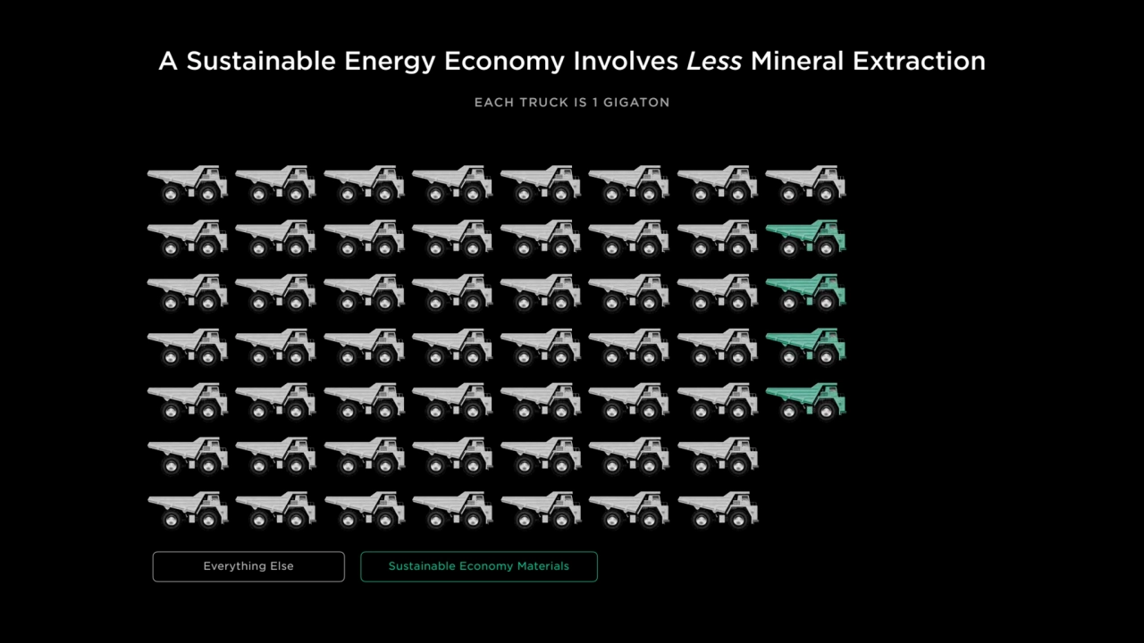 EACH TRUCK IS 1 GIGATON
A Sustainable Energy Economy Involves Less Mineral Extraction
Everything …