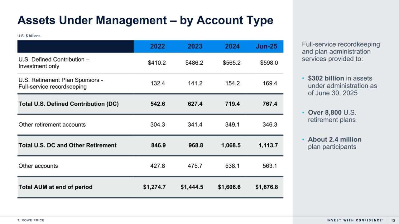 T. R O W E P R I C E 13
Assets Under Management – by Account Type
U.S. $ billions
2022 2023 2024 Jun-25
U.S. Defined Contribution –
Investment only $410.2 $486.2 $565.2 $598.0 
U.S. Retirement Plan Sponsors - 
Full-service recordkeeping 132.4 141.2 154.2 169.4
Total U.S. Defined Contribution (DC) 542.6 627.4 719.4 767.4
Other retirement accounts 304.3 341.4 349.1 346.3
Total U.S. DC and Other Retirement 846.9 968.8 1,068.5 1,113.7 
Other accounts 427.8 475.7 538.1 563.1
Total AUM at end of period $1,274.7 $1,444.5 $1,606.6 $1,676.8 
Full-service recordkeeping 
and plan administration 
services provided to:
▪ $302 billion in assets 
under administration as 
of June 30, 2025
▪ Over 8,800 U.S. 
retirement plans
▪ About 2.4 million
plan participants