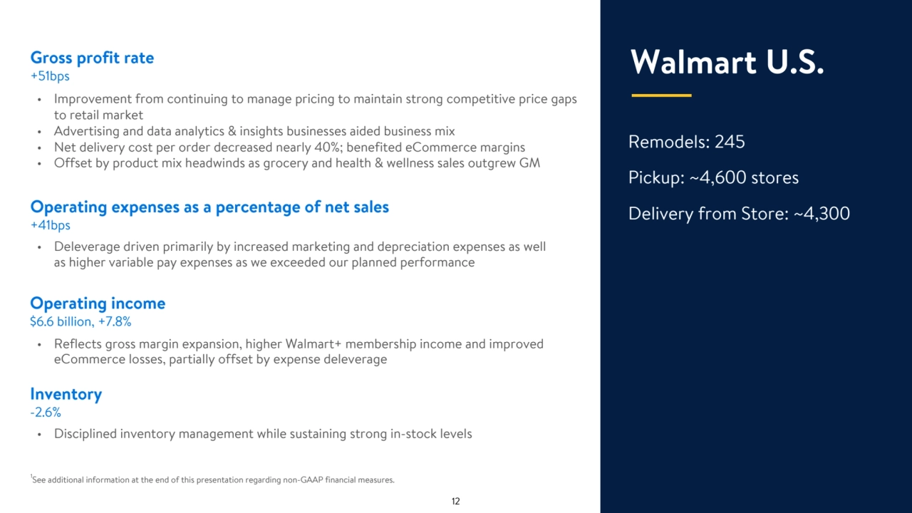 Remodels: 245 
Pickup: ~4,600 stores
Delivery from Store: ~4,300
• Improvement from continuing to manage pricing to maintain strong competitive price gaps 
to retail market
• Advertising and data analytics & insights businesses aided business mix
• Net delivery cost per order decreased nearly 40%; benefited eCommerce margins
• Offset by product mix headwinds as grocery and health & wellness sales outgrew GM
Gross profit rate
+51bps
• Deleverage driven primarily by increased marketing and depreciation expenses as well 
as higher variable pay expenses as we exceeded our planned performance
Operating expenses as a percentage of net sales
+41bps
• Reflects gross margin expansion, higher Walmart+ membership income and improved 
eCommerce losses, partially offset by expense deleverage
Operating income
$6.6 billion, +7.8%
• Disciplined inventory management while sustaining strong in-stock levels
Inventory
-2.6%
Walmart U.S.
12
1
See additional information at the end of this presentation regarding non-GAAP financial measures.