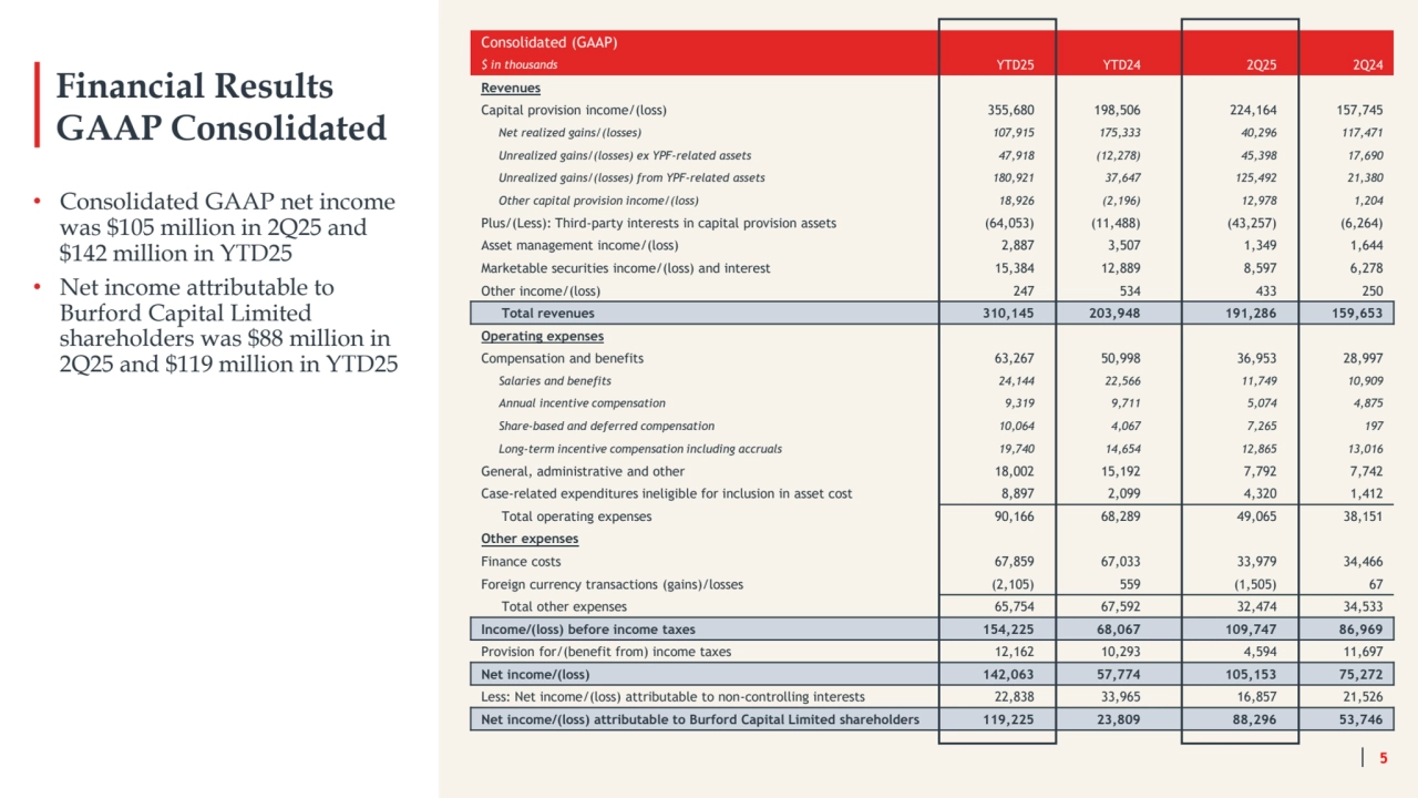 Financial Results
GAAP Consolidated
Consolidated (GAAP)
$ in thousands YTD25 YTD24 2Q25 2Q24
Revenues
Capital provision income/(loss) 355,680 198,506 224,164 157,745
Net realized gains/(losses) 107,915 175,333 40,296 117,471
Unrealized gains/(losses) ex YPF-related assets 47,918 (12,278) 45,398 17,690
Unrealized gains/(losses) from YPF-related assets 180,921 37,647 125,492 21,380
Other capital provision income/(loss) 18,926 (2,196) 12,978 1,204
Plus/(Less): Third-party interests in capital provision assets (64,053) (11,488) (43,257) (6,264)
Asset management income/(loss) 2,887 3,507 1,349 1,644
Marketable securities income/(loss) and interest 15,384 12,889 8,597 6,278
Other income/(loss) 247 534 433 250
Total revenues 310,145 203,948 191,286 159,653
Operating expenses
Compensation and benefits 63,267 50,998 36,953 28,997
Salaries and benefits 24,144 22,566 11,749 10,909
Annual incentive compensation 9,319 9,711 5,074 4,875
Share-based and deferred compensation 10,064 4,067 7,265 197
Long-term incentive compensation including accruals 19,740 14,654 12,865 13,016
General, administrative and other 18,002 15,192 7,792 7,742
Case-related expenditures ineligible for inclusion in asset cost 8,897 2,099 4,320 1,412
Total operating expenses 90,166 68,289 49,065 38,151
Other expenses
Finance costs 67,859 67,033 33,979 34,466
Foreign currency transactions (gains)/losses (2,105) 559 (1,505) 67
Total other expenses 65,754 67,592 32,474 34,533
Income/(loss) before income taxes 154,225 68,067 109,747 86,969
Provision for/(benefit from) income taxes 12,162 10,293 4,594 11,697
Net income/(loss) 142,063 57,774 105,153 75,272
Less: Net income/(loss) attributable to non-controlling interests 22,838 33,965 16,857 21,526
Net income/(loss) attributable to Burford Capital Limited shareholders 119,225 23,809 88,296 53,746
5
• Consolidated GAAP net income 
was $105 million in 2Q25 and 
$142 million in YTD25
• Net income attributable to 
Burford Capital Limited 
shareholders was $88 million in 
2Q25 and $119 million in YTD25