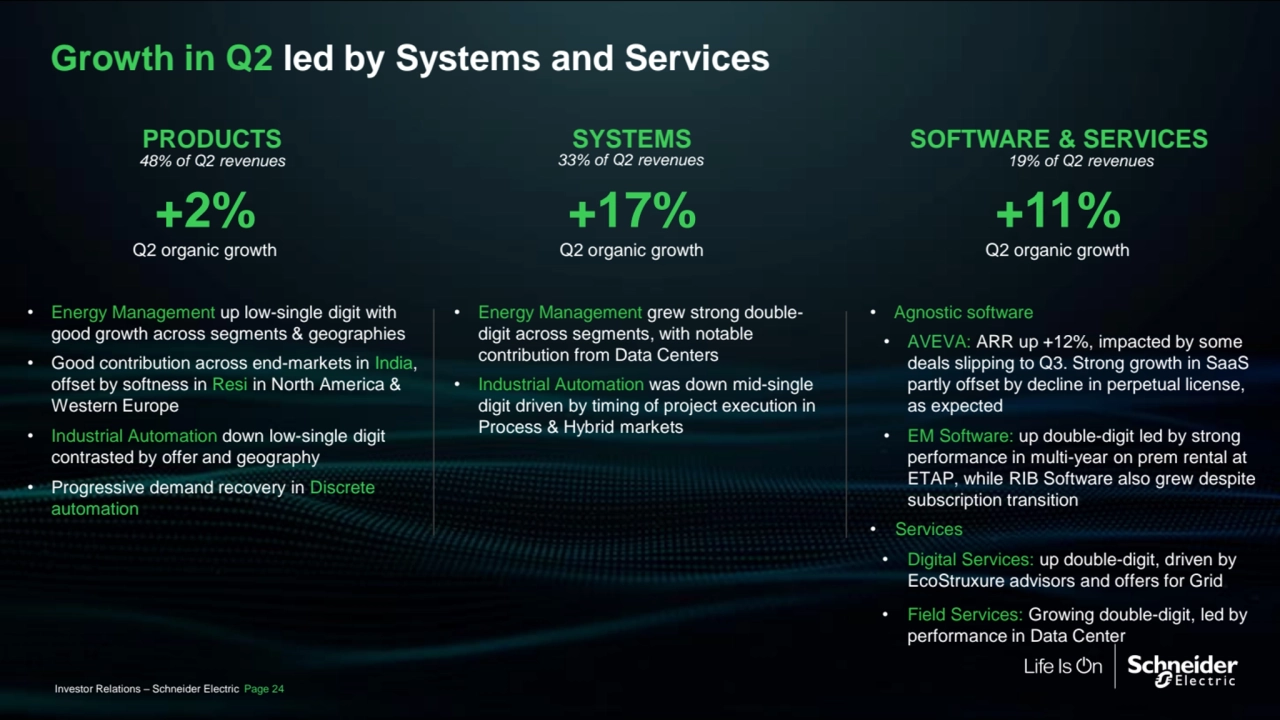 Public
PRODUCTS SOFTWARE & SERVICES
+2%
Q2 organic growth
+11%
Q2 organic growth
• Energy Management up low-single digit with 
good growth across segments & geographies
• Good contribution across end-markets in India, 
offset by softness in Resi in North America & 
Western Europe
• Industrial Automation down low-single digit 
contrasted by offer and geography
• Progressive demand recovery in Discrete 
automation
SYSTEMS
+17%
Q2 organic growth
48% of Q2 revenues 33% of Q2 revenues 19% of Q2 revenues
• Energy Management grew strong doubledigit across segments, with notable 
contribution from Data Centers
• Industrial Automation was down mid-single 
digit driven by timing of project execution in 
Process & Hybrid markets
Investor Relations – Schneider Electric Page 24
• Agnostic software
• AVEVA: ARR up +12%, impacted by some 
deals slipping to Q3. Strong growth in SaaS 
partly offset by decline in perpetual license, 
as expected
• EM Software: up double-digit led by strong 
performance in multi-year on prem rental at 
ETAP, while RIB Software also grew despite 
subscription transition
• Services
• Digital Services: up double-digit, driven by 
EcoStruxure advisors and offers for Grid
• Field Services: Growing double-digit, led by 
performance in Data Center
Growth in Q2 led by Systems and Services