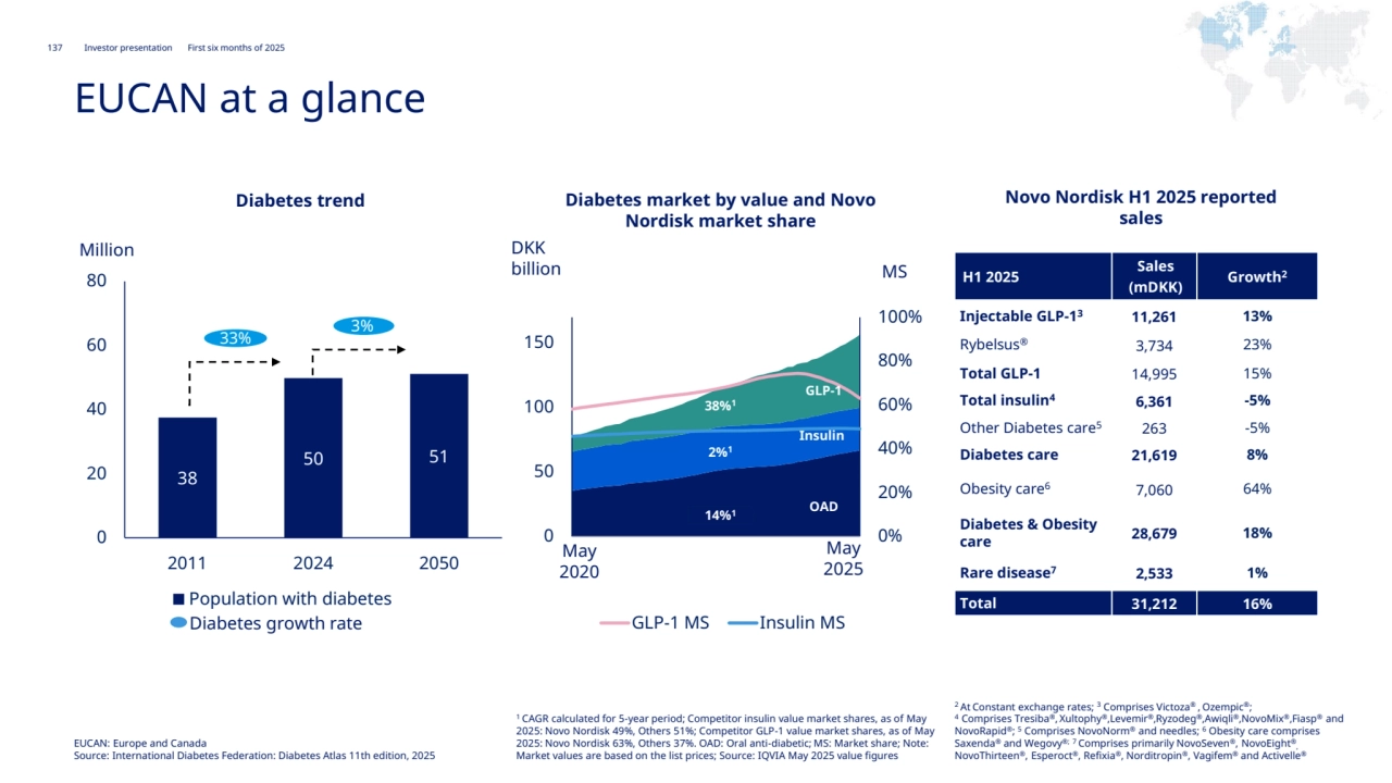 137 Novo Nordisk®
Investor presentation First six months of 2025
EMEA
0%
20%
40%
60%
80%
100%
0
50
100
150
GLP-1 MS Insulin MS
EUCAN at a glance
38
50 51
0
20
40
60
80
2011 2024 2050
Population with diabetes
Diabetes trend
May
2020
May
2025
Diabetes market by value and Novo 
Nordisk market share
Diabetes growth rate
33%
3%
Novo Nordisk H1 2025 reported 
sales
Million DKK 
billion
38%1
2%1
GLP-1
Insulin
14%1 OAD
MS H1 2025 Sales
(mDKK)
Growth2
Injectable GLP-1
3 11,261 13%
Rybelsus® 3,734 23%
Total GLP-1 14,995 15%
Total insulin4 6,361 -5%
Other Diabetes care5 263 -5%
Diabetes care 21,619 8%
Obesity care6 7,060 64%
Diabetes & Obesity 
care 28,679 18%
Rare disease7 2,533 1%
Total 31,212 16%
EUCAN: Europe and Canada
Source: International Diabetes Federation: Diabetes Atlas 11th edition, 2025
1 CAGR calculated for 5-year period; Competitor insulin value market shares, as of May
2025: Novo Nordisk 49%, Others 51%; Competitor GLP-1 value market shares, as of May
2025: Novo Nordisk 63%, Others 37%. OAD: Oral anti-diabetic; MS: Market share; Note: 
Market values are based on the list prices; Source: IQVIA May 2025 value figures
2 At Constant exchange rates; 3 Comprises Victoza® 
, Ozempic®;
4 Comprises Tresiba®, Xultophy®,Levemir®,Ryzodeg®,Awiqli®,NovoMix®,Fiasp® and 
NovoRapid®; 5 Comprises NovoNorm® and needles; 6 Obesity care comprises 
Saxenda® and Wegovy®; 7 Comprises primarily NovoSeven®, NovoEight®
,
NovoThirteen®, Esperoct®, Refixia®, Norditropin®, Vagifem® and Activelle®