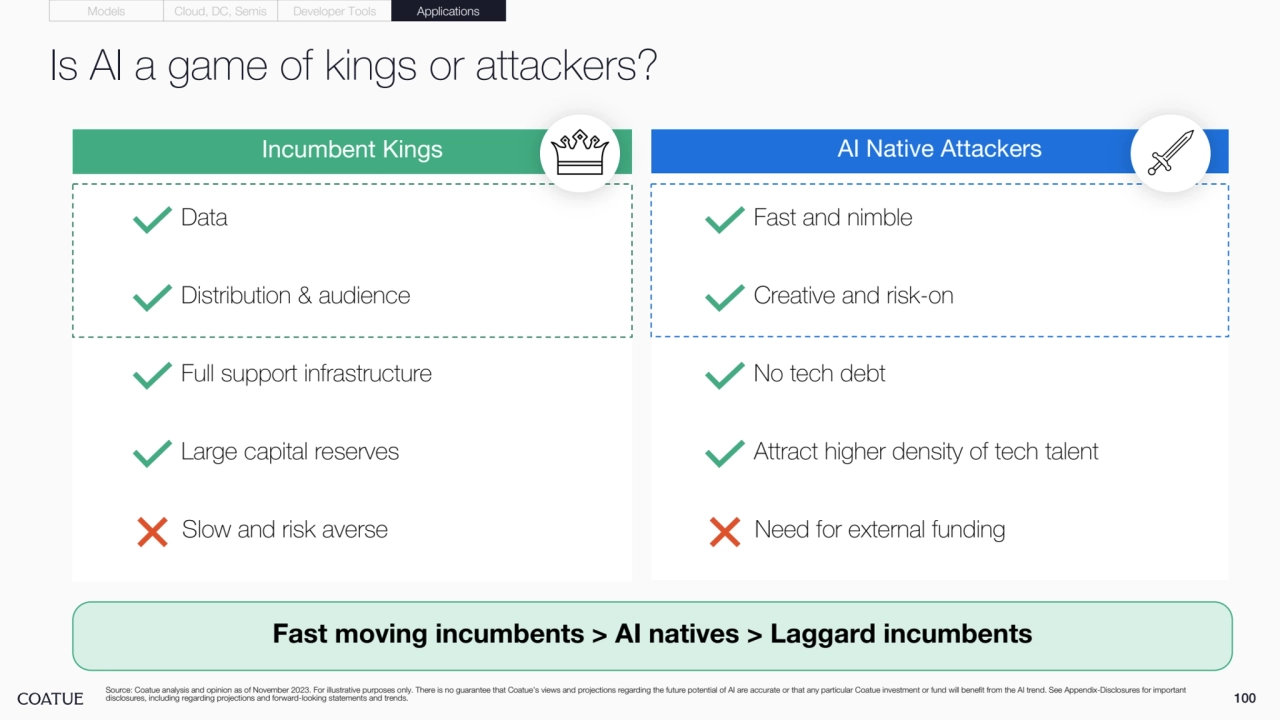 Is AI a game of kings or attackers?
Incumbent Kings AI Native Attackers
Fast moving incumbents > AI natives > Laggard incumbents
Slow and risk averse
Data
Distribution & audience
Full support infrastructure
Large capital reserves
Need for external funding
Fast and nimble
Creative and risk-on
No tech debt
Attract higher density of tech talent
Source: Coatue analysis and opinion as of November 2023. For illustrative purposes only. There is no guarantee that Coatue’s views and projections regarding the future potential of AI are accurate or that any particular Coatue investment or fund will benefit from the AI trend. See Appendix-Disclosures for important 
disclosures, including regarding projections and forward-looking statements and trends.
Models Cloud, DC, Semis Developer Tools Applications
100
