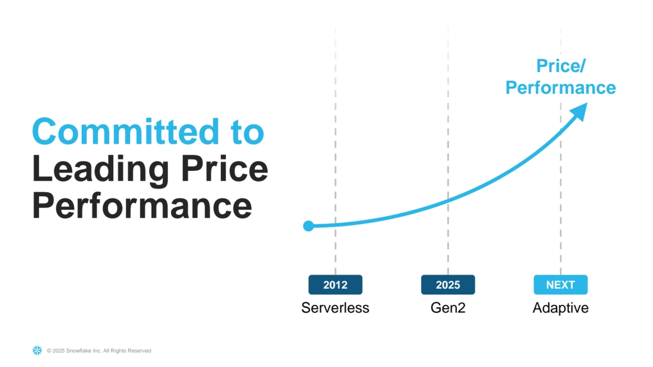 © 2025 Snowflake Inc. All Rights Reserved
Committed to
Leading Price 
Performance
2012
Serverless
2025
Gen2
NEXT
Adaptive
Price/
Performance