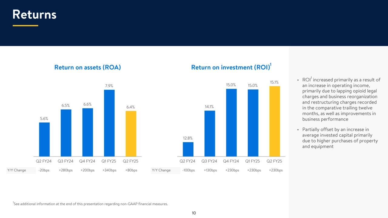 Y/Y Change -100bps +130bps +230bps +230bps +230bps
• ROI1 increased primarily as a result of 
an increase in operating income, 
primarily due to lapping opioid legal 
charges and business reorganization 
and restructuring charges recorded 
in the comparative trailing twelve 
months, as well as improvements in 
business performance
• Partially offset by an increase in 
average invested capital primarily 
due to higher purchases of property 
and equipment
1
See additional information at the end of this presentation regarding non-GAAP financial measures.
Return on assets (ROA) Return on investment (ROI)1
Returns
Y/Y Change -20bps +280bps +200bps +340bps +80bps 5.6%
6.5% 6.6%
7.9%
6.4%
Q2 FY24 Q3 FY24 Q4 FY24 Q1 FY25 Q2 FY25
12.8%
14.1%
15.0% 15.0%
15.1%
Q2 FY24 Q3 FY24 Q4 FY24 Q1 FY25 Q2 FY25 10