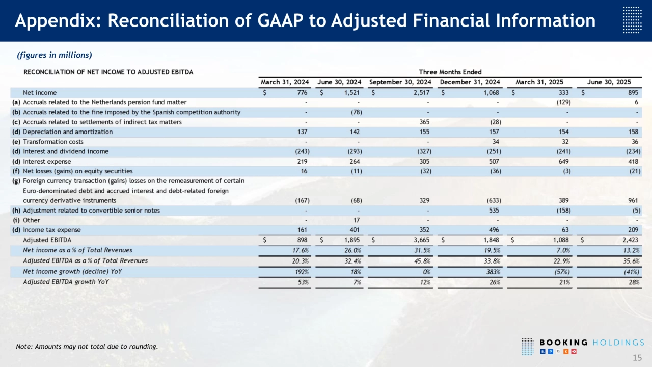 15
Appendix: Reconciliation of GAAP to Adjusted Financial Information
(figures in millions)
Note: Amounts may not total due to rounding.