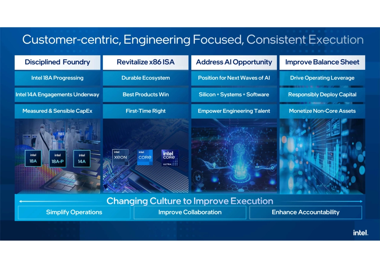 Revitalize x86 ISA
Durable Ecosystem
Best Products Win
First-Time Right
Disciplined Foundry
Intel 18A Progressing
Intel 14A Engagements Underway
Measured & Sensible CapEx
Address AI Opportunity
Position for Next Waves of AI
Empower Engineering Talent
Silicon + Systems + Software
Improve Balance Sheet
Drive Operating Leverage
Responsibly Deploy Capital
Monetize Non-Core Assets
Simplify Operations Improve Collaboration Enhance Accountability