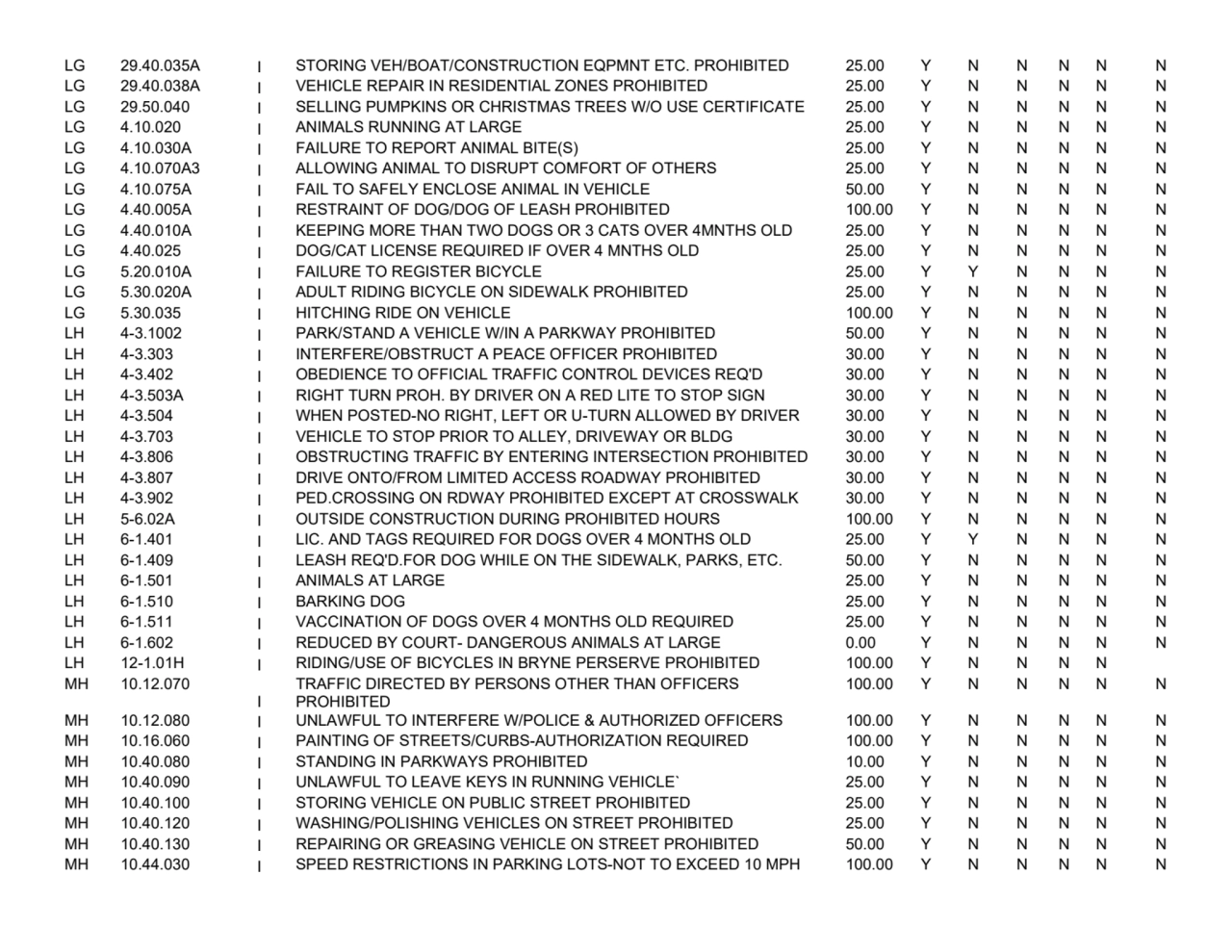 LG 29.40.035A I STORING VEH/BOAT/CONSTRUCTION EQPMNT ETC. PROHIBITED 25.00 Y N N N N N
LG 29.40.03…