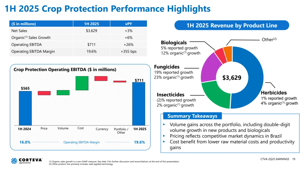 1H 2025 Crop Protection Performance Highlights
1H 2024 Price Volume Portfolio / 
Other
1H 2025
Crop Protection Operating EBITDA ($ in millions)
Cost
$565
(1) Organic sales growth is a non-GAAP measure. See slide 3 for further discussion and reconciliations at the end of this presentation.
(2) Other product line primarily includes seed applied technology.
($ in millions) 1H 2025 vPY
Net Sales $3,629 +3%
Organic(1) Sales Growth +6%
Operating EBITDA $711 +26%
Operating EBITDA Margin 19.6% +355 bps
Currency
1H 2025 Revenue by Product Line
Herbicides
1% reported growth
4% organic(1) growth
Insecticides
(2)% reported growth
2% organic(1) growth
Fungicides
19% reported growth
23% organic(1) growth
Other(2)
$3,629
16.0% Operating EBITDA Margin 19.6%
 Volume gains across the portfolio, including double-digit 
volume growth in new products and biologicals
 Pricing reflects competitive market dynamics in Brazil
 Cost benefit from lower raw material costs and productivity 
gains
Summary Takeaways
$711
Biologicals
5% reported growth
12% organic(1) growth
CTVA 2Q25 EARNINGS 19