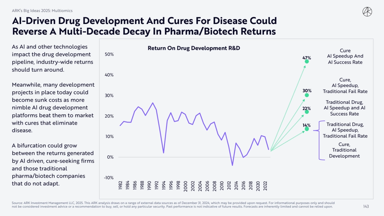 AI-Driven Drug Development And Cures For Disease Could 
Reverse A Multi-Decade Decay In Pharma/Bio…