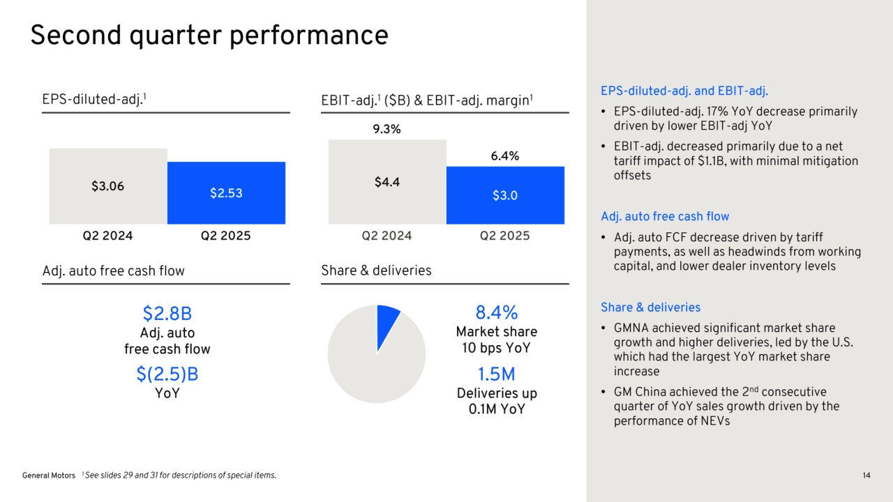 Adj. auto free cash flow
EBIT-adj.1($B) & EBIT-adj. margin1
Share & deliveries
EPS-diluted-adj.1
Second quarter performance
$2.8B
Adj. auto
free cash flow
$(2.5)B 
YoY
8.4%
Market share
10 bps YoY
1.5M
Deliveries up 
0.1M YoY
1 See slides 29 and 31 for descriptions of special items. 
EPS-diluted-adj. and EBIT-adj.
• EPS-diluted-adj. 17% YoY decrease primarily
driven by lower EBIT-adj YoY
• EBIT-adj. decreased primarily due to a net 
tariff impact of $1.1B, with minimal mitigation 
offsets
Adj. auto free cash flow
• Adj. auto FCF decrease driven by tariff 
payments, as well as headwinds from working 
capital, and lower dealer inventory levels
Share & deliveries
• GMNA achieved significant market share 
growth and higher deliveries, led by the U.S. 
which had the largest YoY market share 
increase
• GM China achieved the 2nd consecutive 
quarter of YoY sales growth driven by the 
performance of NEVs
General Motors 14