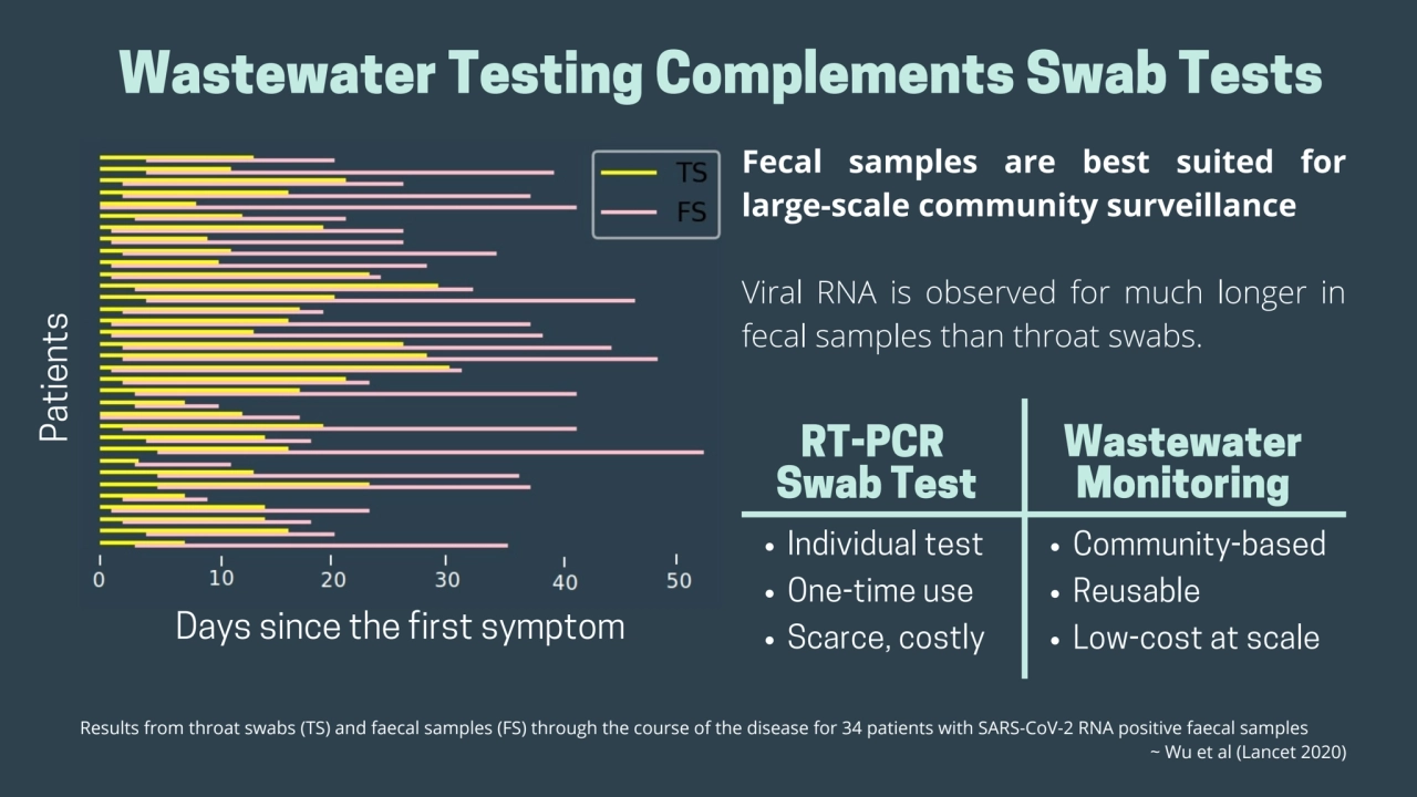 Fecal samples are best suited for
large-scale community surveillance
Viral RNA is observed for mu…