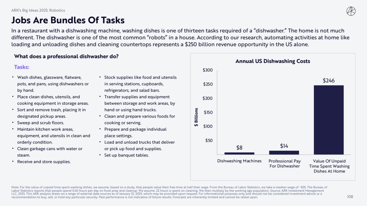 Jobs Are Bundles Of Tasks
108
What does a professional dishwasher do?
$8 $14
$246
$50
$100
$…