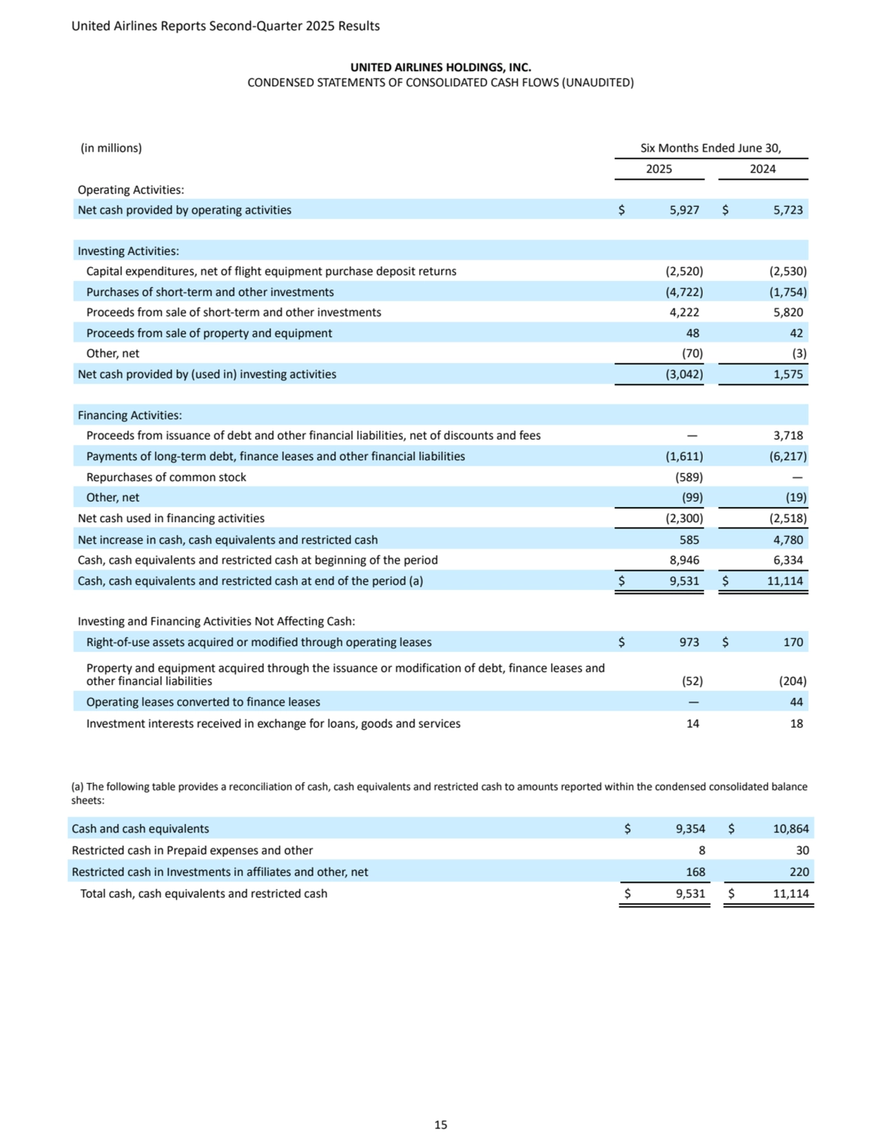 United Airlines Reports Second-Quarter 2025 Results 
15
UNITED AIRLINES HOLDINGS, INC.
CONDENSED STATEMENTS OF CONSOLIDATED CASH FLOWS (UNAUDITED)
(in millions) Six Months Ended June 30,
2025 2024
Operating Activities:
Net cash provided by operating activities $ 5,927 $ 5,723
Investing Activities:
Capital expenditures, net of flight equipment purchase deposit returns (2,520) (2,530)
Purchases of short-term and other investments (4,722) (1,754)
Proceeds from sale of short-term and other investments 4,222 5,820
Proceeds from sale of property and equipment 48 42
Other, net (70) (3)
Net cash provided by (used in) investing activities (3,042) 1,575
Financing Activities:
Proceeds from issuance of debt and other financial liabilities, net of discounts and fees — 3,718
Payments of long-term debt, finance leases and other financial liabilities (1,611) (6,217)
Repurchases of common stock (589) —
Other, net (99) (19)
Net cash used in financing activities (2,300) (2,518)
Net increase in cash, cash equivalents and restricted cash 585 4,780
Cash, cash equivalents and restricted cash at beginning of the period 8,946 6,334
Cash, cash equivalents and restricted cash at end of the period (a) $ 9,531 $ 11,114
Investing and Financing Activities Not Affecting Cash:
Right-of-use assets acquired or modified through operating leases $ 973 $ 170
Property and equipment acquired through the issuance or modification of debt, finance leases and 
other financial liabilities (52) (204)
Operating leases converted to finance leases — 44
Investment interests received in exchange for loans, goods and services 14 18
 
(a) The following table provides a reconciliation of cash, cash equivalents and restricted cash to amounts reported within the condensed consolidated balance 
sheets:
Cash and cash equivalents $ 9,354 $ 10,864
Restricted cash in Prepaid expenses and other 8 30
Restricted cash in Investments in affiliates and other, net 168 220
Total cash, cash equivalents and restricted cash $ 9,531 $ 11,114