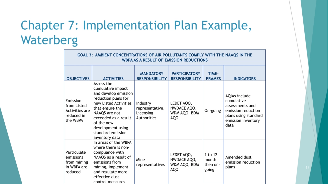 Chapter 7: Implementation Plan Example, 
Waterberg
GOAL 3: AMBIENT CONCENTRATIONS OF AIR POLLUTAN…