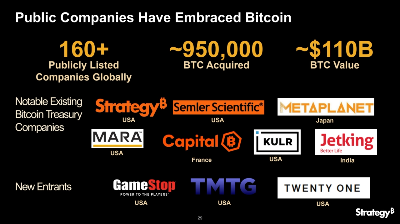 29
Public Companies Have Embraced Bitcoin
160+
Publicly Listed 
Companies Globally
~950,000
BTC Acquired
~$110B
BTC Value
New Entrants
Notable Existing 
Bitcoin Treasury 
Companies
India
USA
USA
Japan
France USA
USA USA
USA
USA