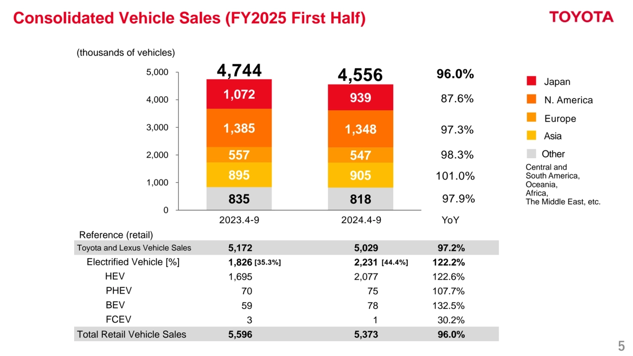 5
Consolidated Vehicle Sales (FY2025 First Half)
Reference (retail)
2023.4-9 2024.4-9 YoY
835 818 
895 905 
557 547 
1,385 1,348 
1,072 939 
0
1,000
2,000
3,000
4,000
5,000
97.9%
101.0%
98.3%
97.3%
87.6%
4,744 96.0%
(thousands of vehicles)
Japan
N. America
Europe
Asia
Other
Central and 
South America,
Oceania,
Africa,
The Middle East, etc.
Toyota and Lexus Vehicle Sales 5,172 5,029 97.2%
Electrified Vehicle [%] 1,826 2,231 122.2%
 HEV 1,695 2,077 122.6%
PHEV 70 75 107.7%
BEV 59 78 132.5%
FCEV 3 1 30.2%
Total Retail Vehicle Sales 5,596 5,373 96.0%
[35.3%] [44.4%]
4,556