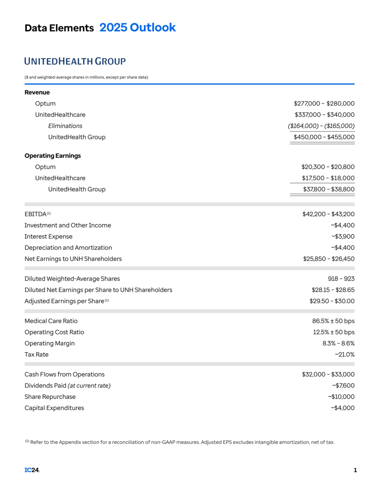 ($ and weighted-average shares in millions, except per share data)
IC24. 1
Revenue
Optum
United…