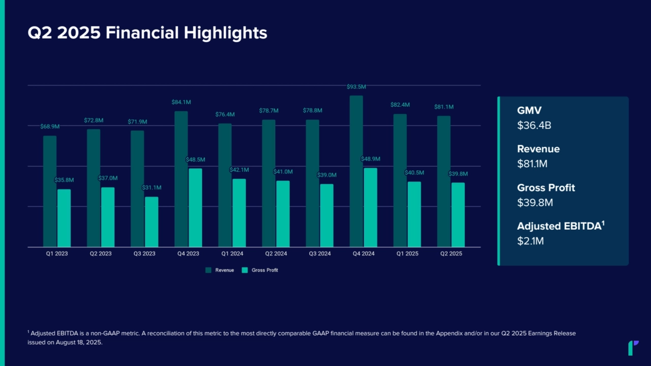 GMV
$36.4B
Revenue
$81.1M
Gross Profit
$39.8M
Adjusted EBITDA1
$2.1M
Q2 2025 Financial Highlights
1
Adjusted EBITDA is a non-GAAP metric. A reconciliation of this metric to the most directly comparable GAAP financial measure can be found in the Appendix and/or in our Q2 2025 Earnings Release
issued on August 18, 2025.